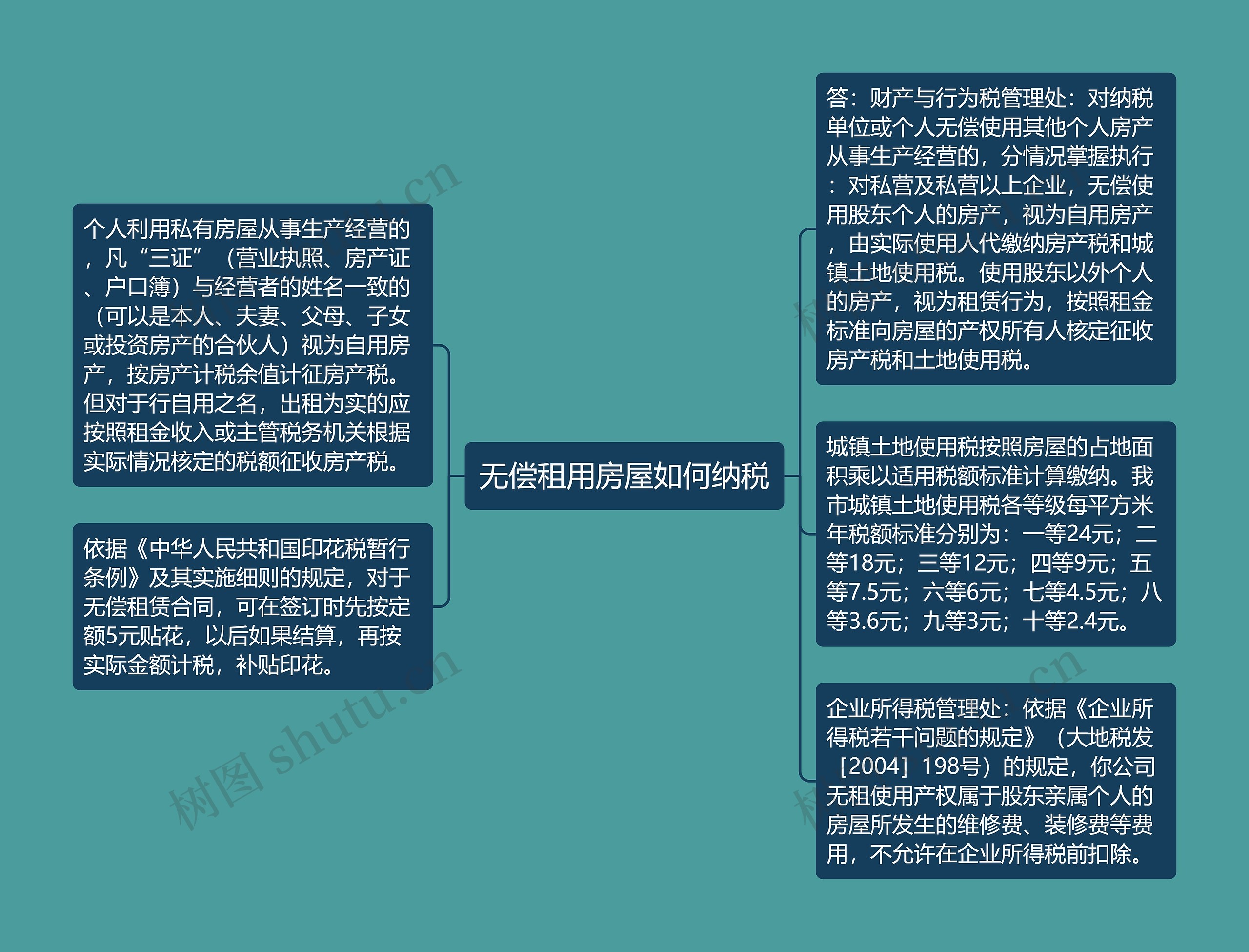 无偿租用房屋如何纳税思维导图