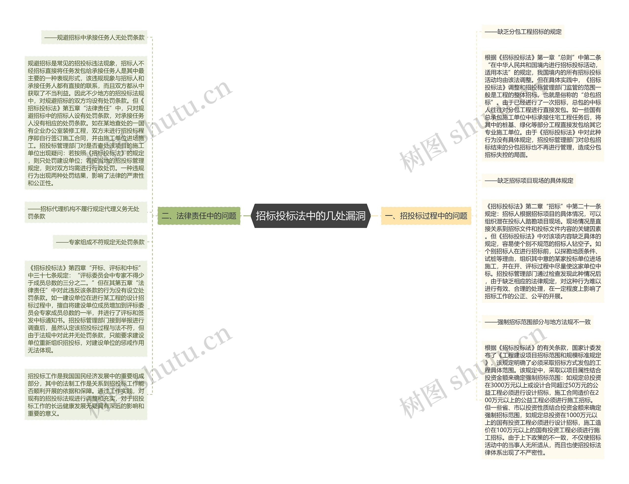 招标投标法中的几处漏洞思维导图