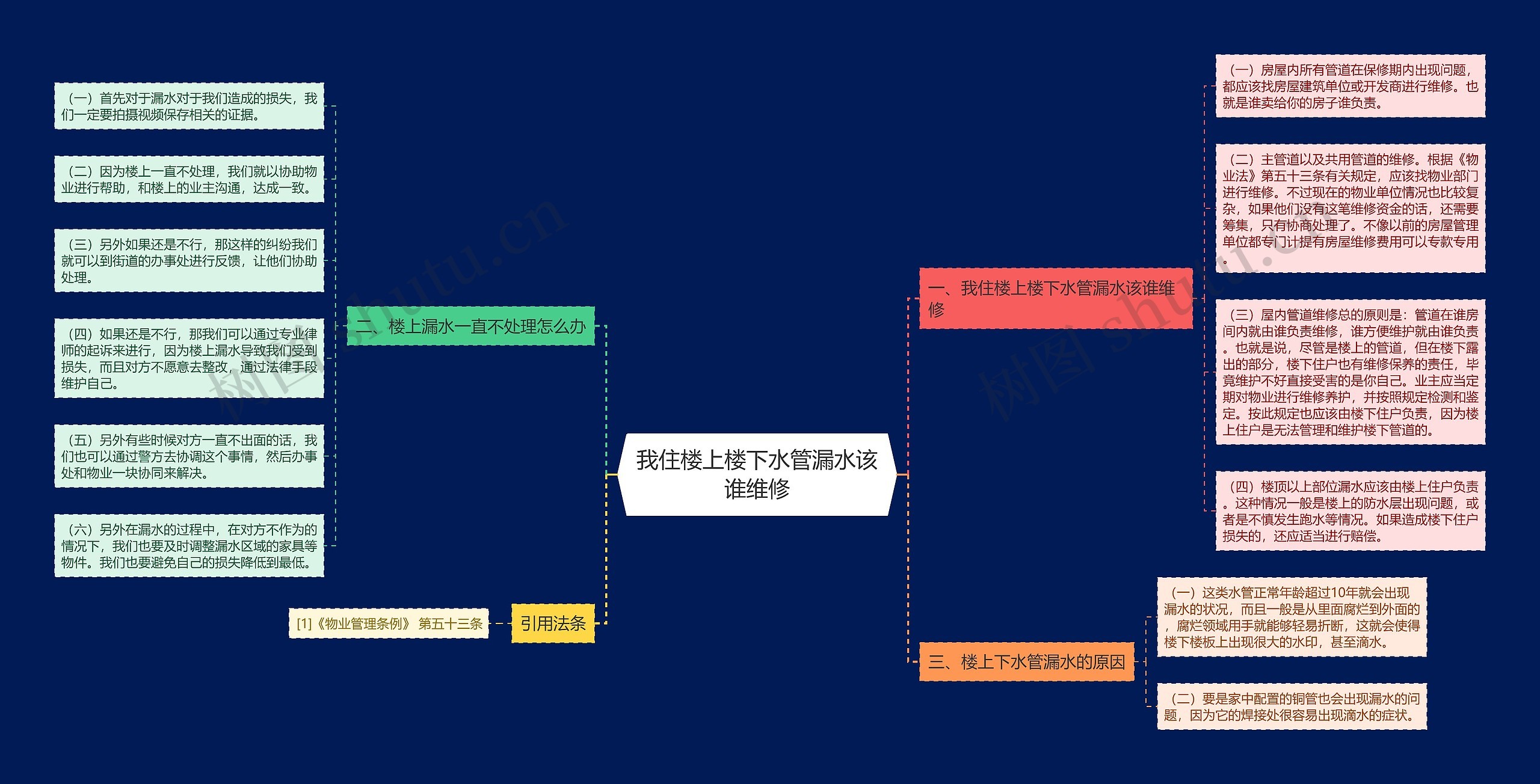 我住楼上楼下水管漏水该谁维修思维导图