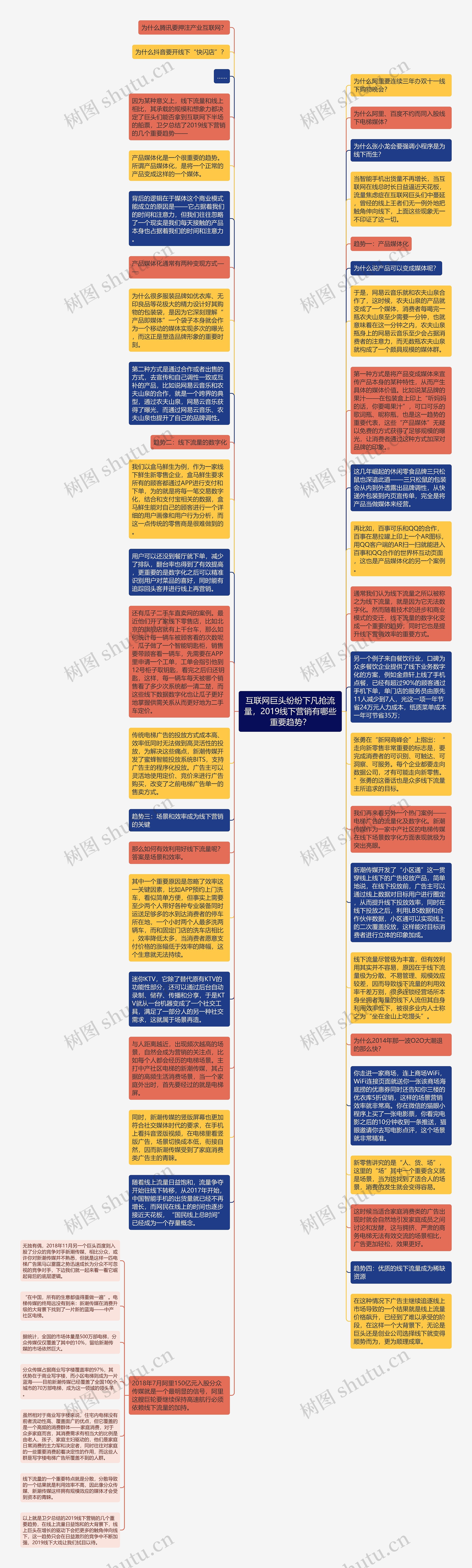 互联网巨头纷纷下凡抢流量，2019线下营销有哪些重要趋势？思维导图