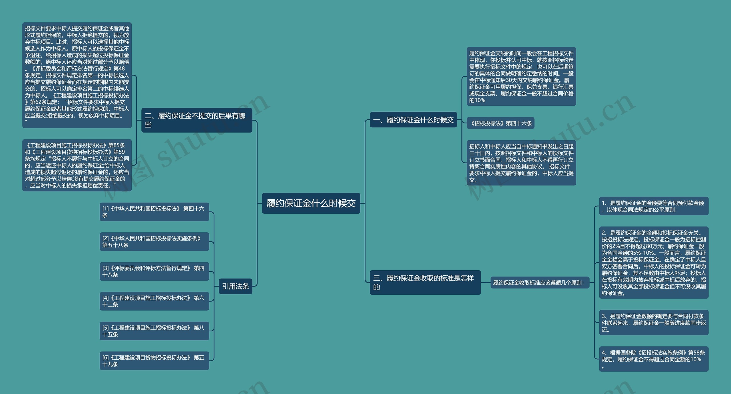 履约保证金什么时候交