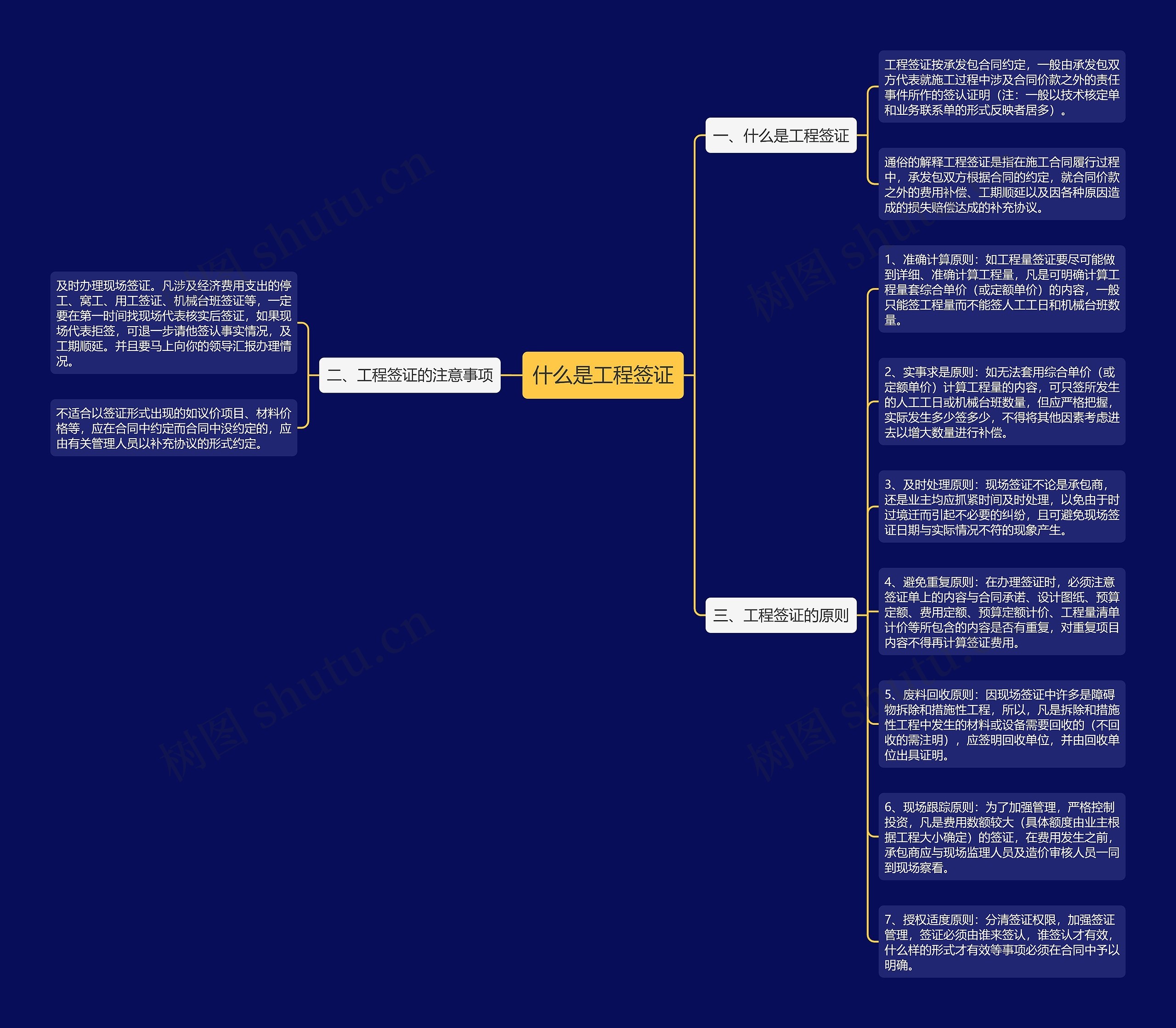 什么是工程签证思维导图