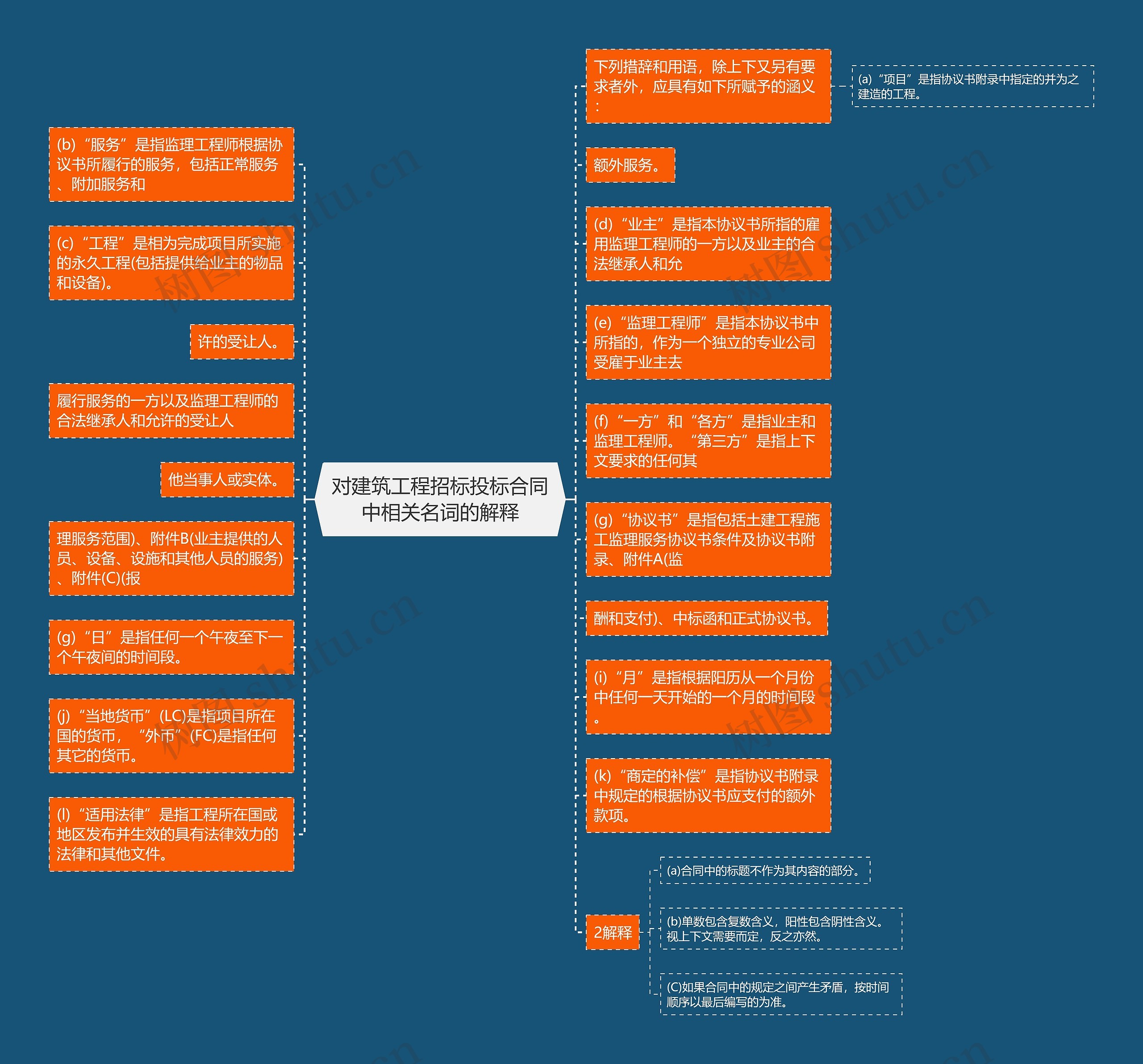 对建筑工程招标投标合同中相关名词的解释思维导图