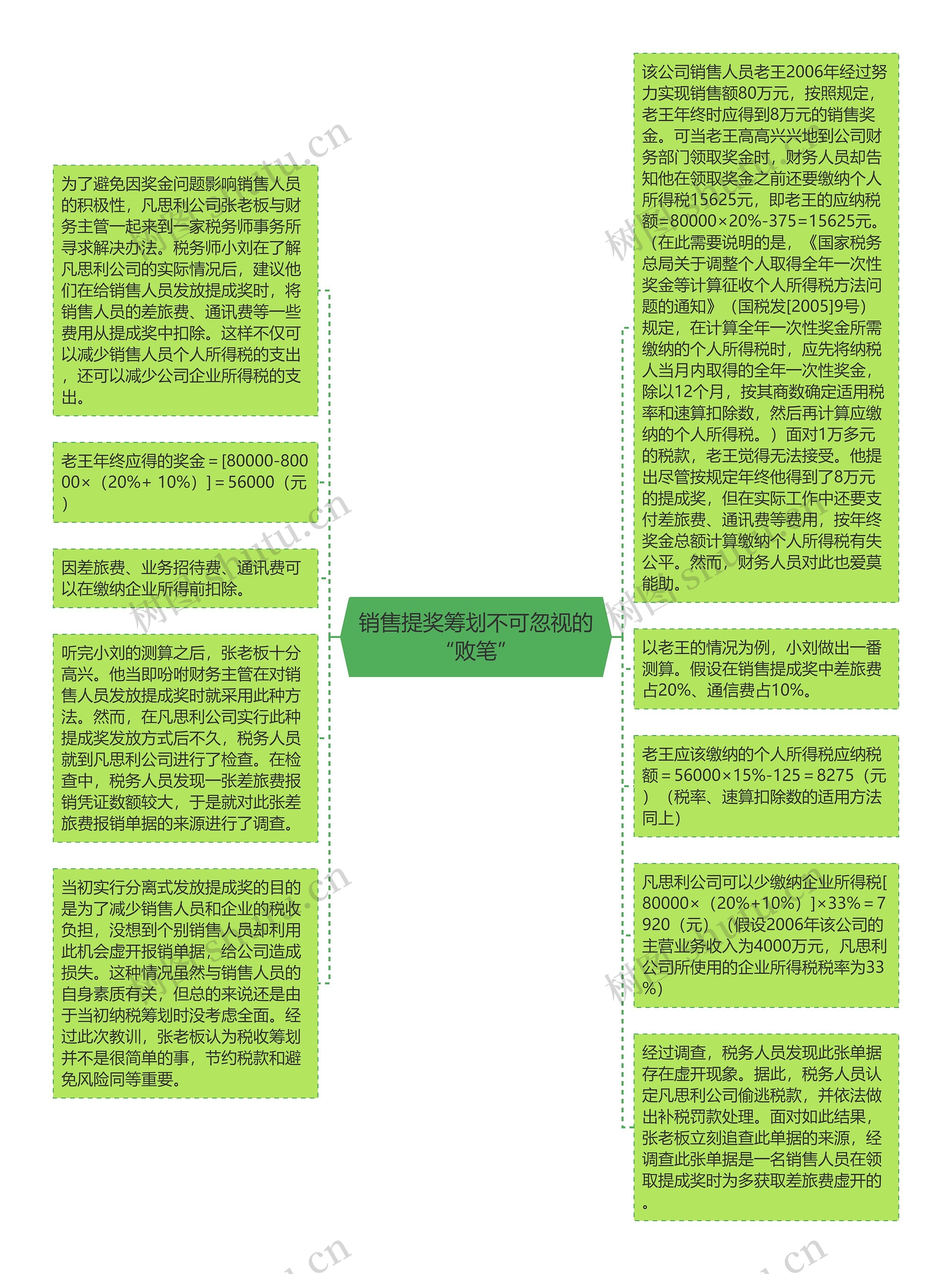 销售提奖筹划不可忽视的“败笔”