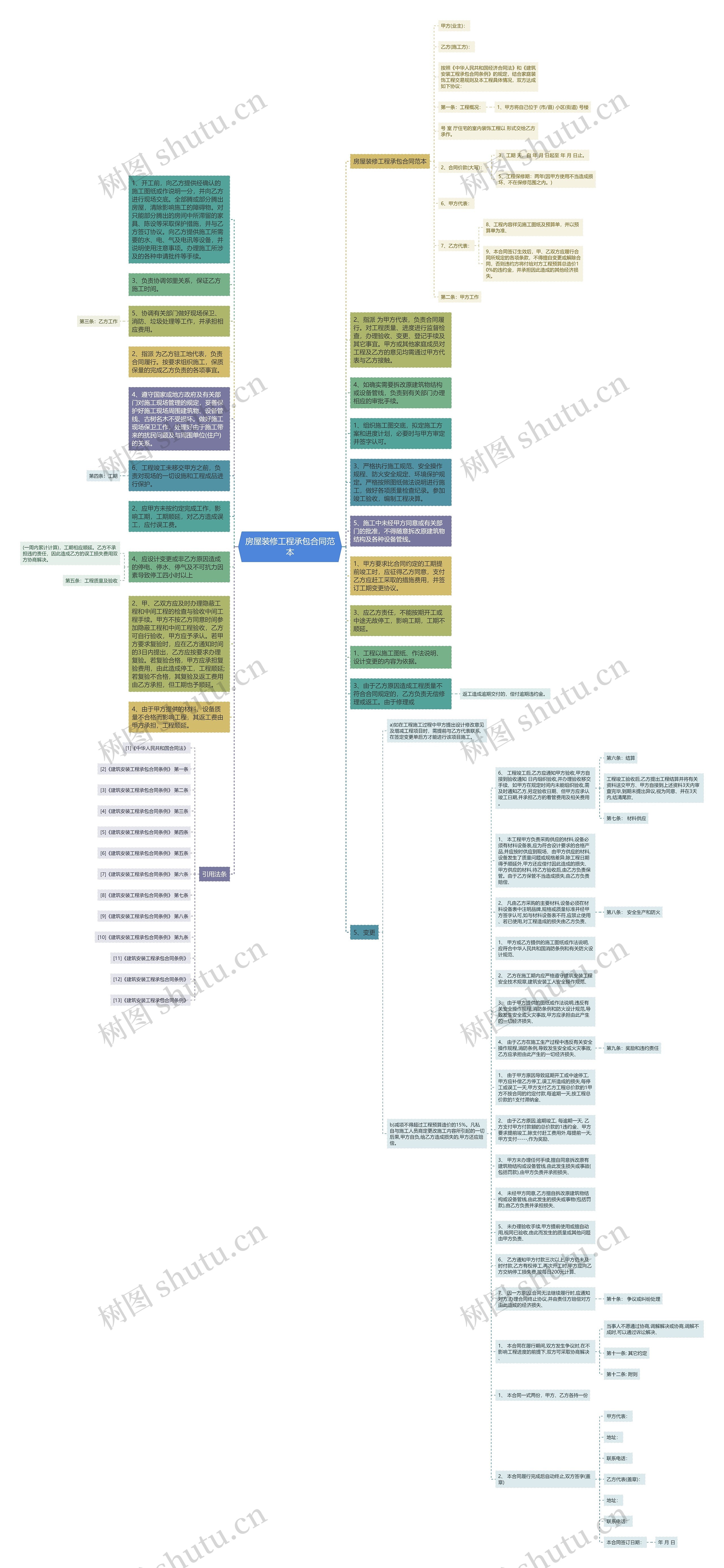 房屋装修工程承包合同范本思维导图