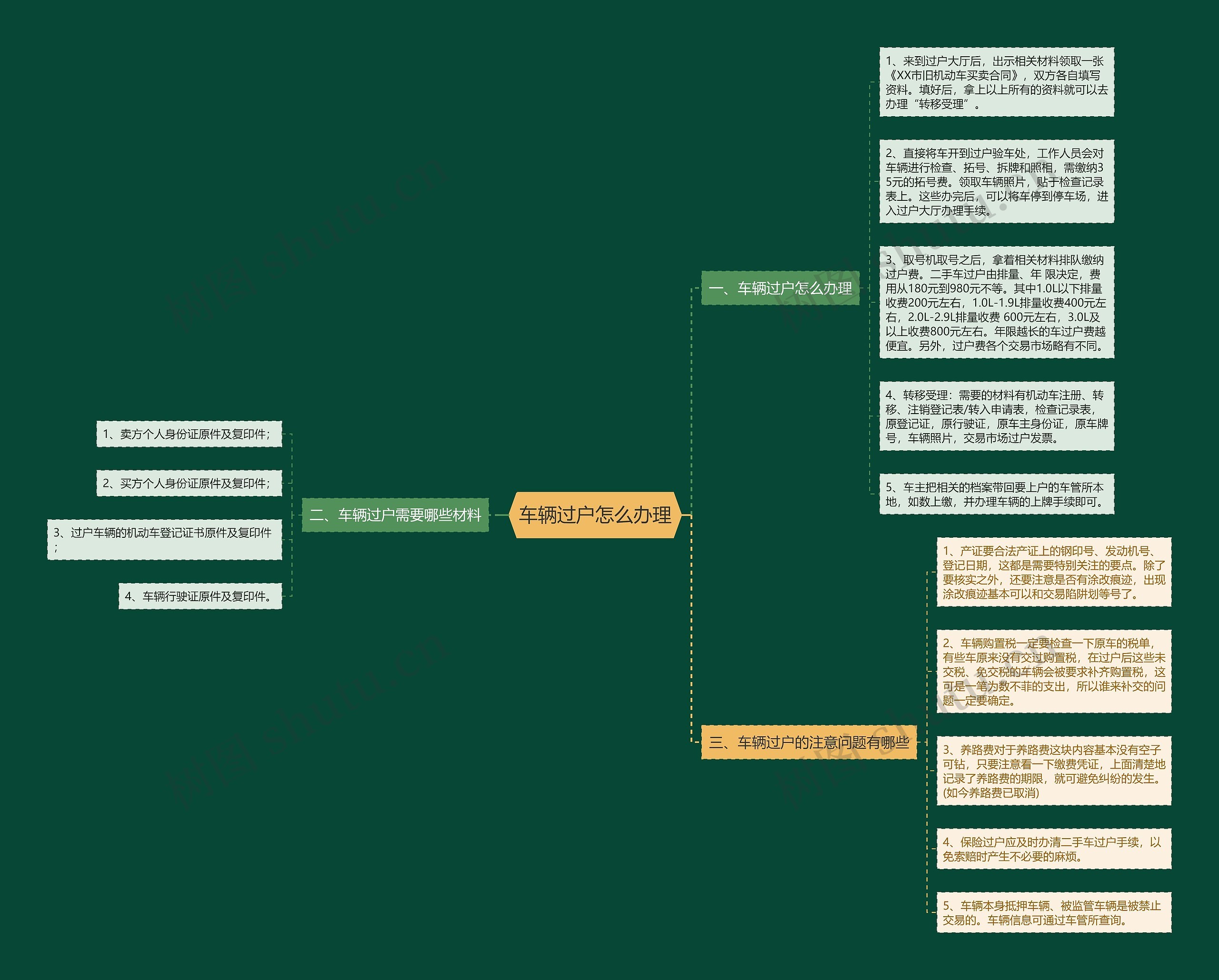 车辆过户怎么办理思维导图