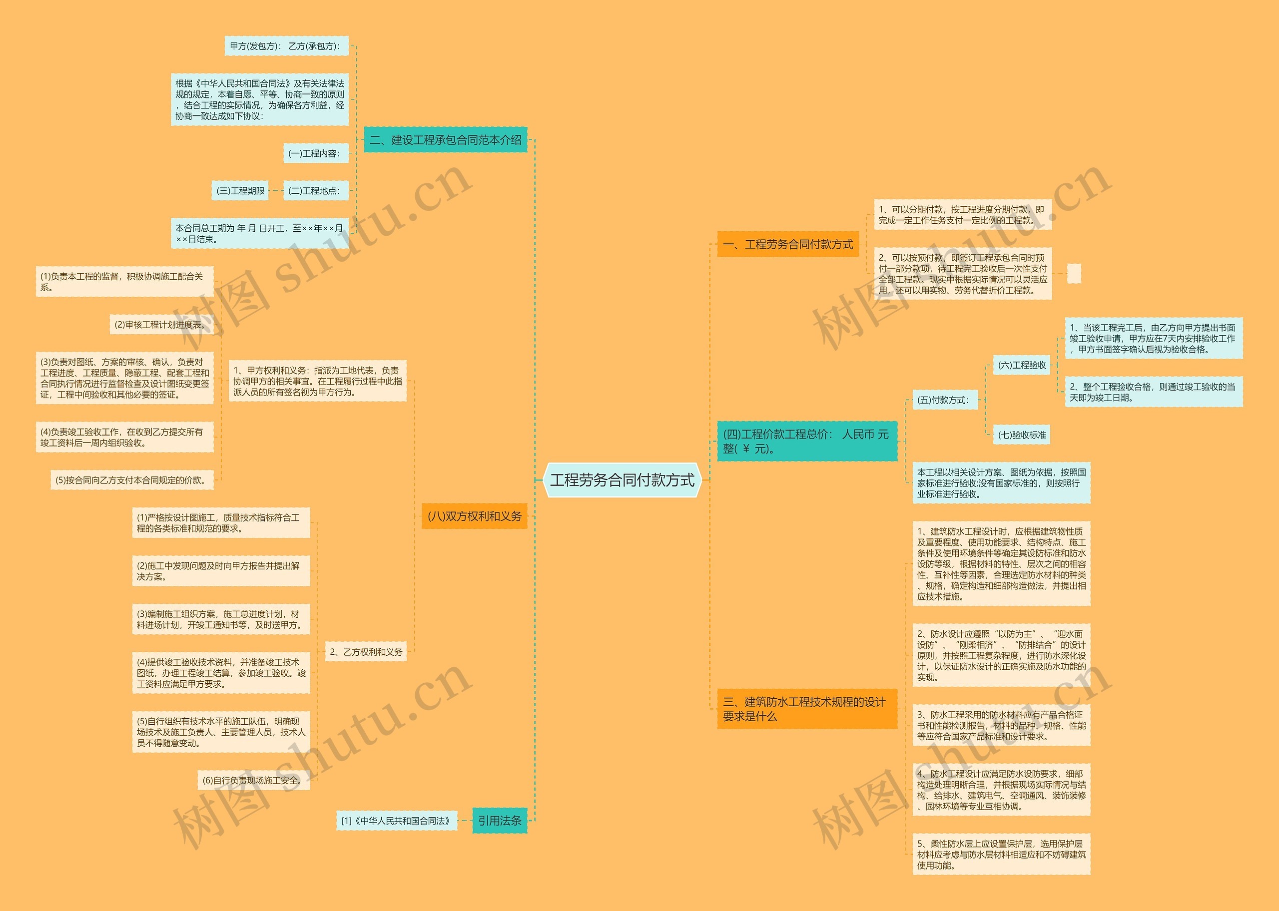 工程劳务合同付款方式思维导图