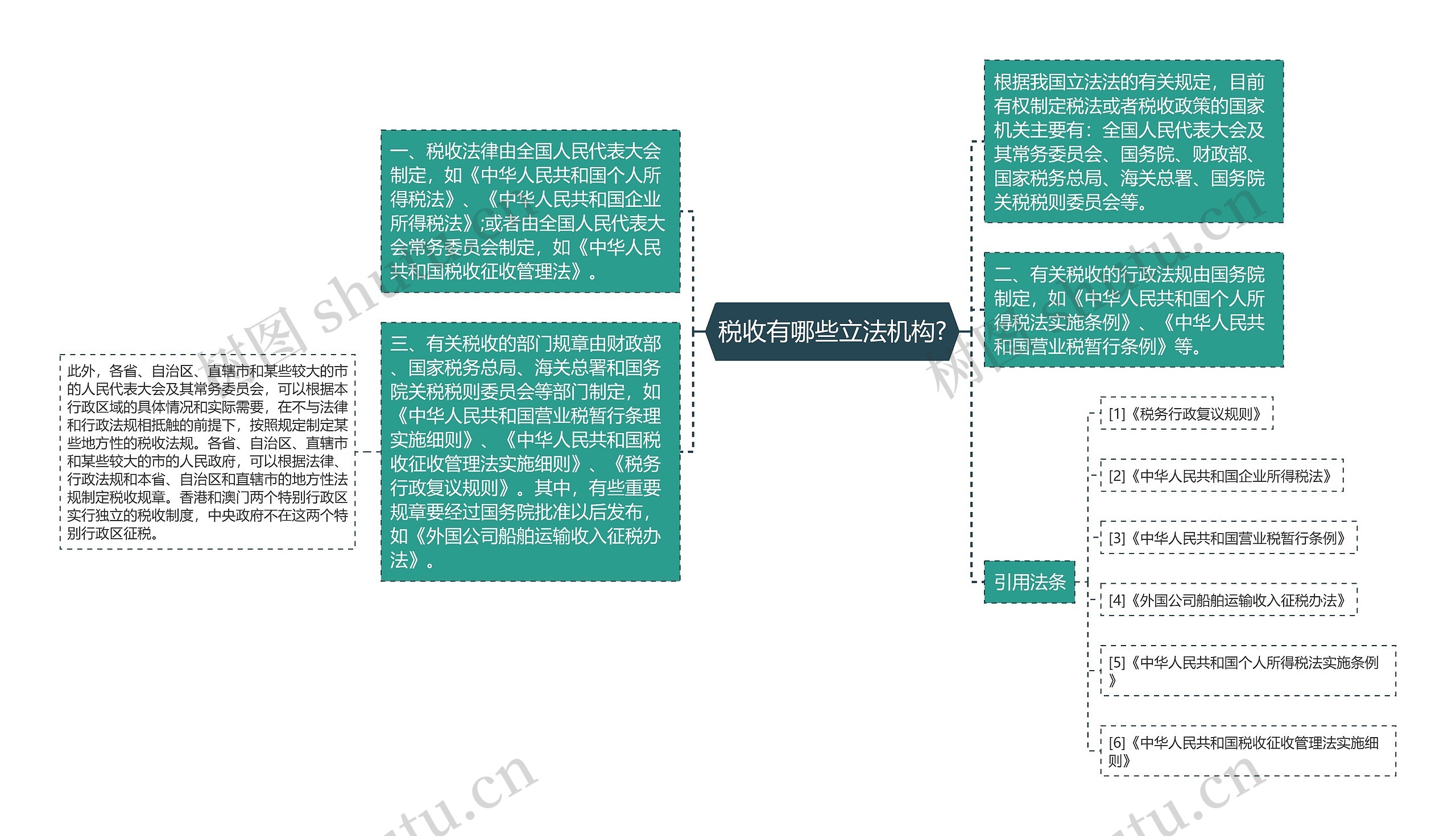 税收有哪些立法机构?思维导图