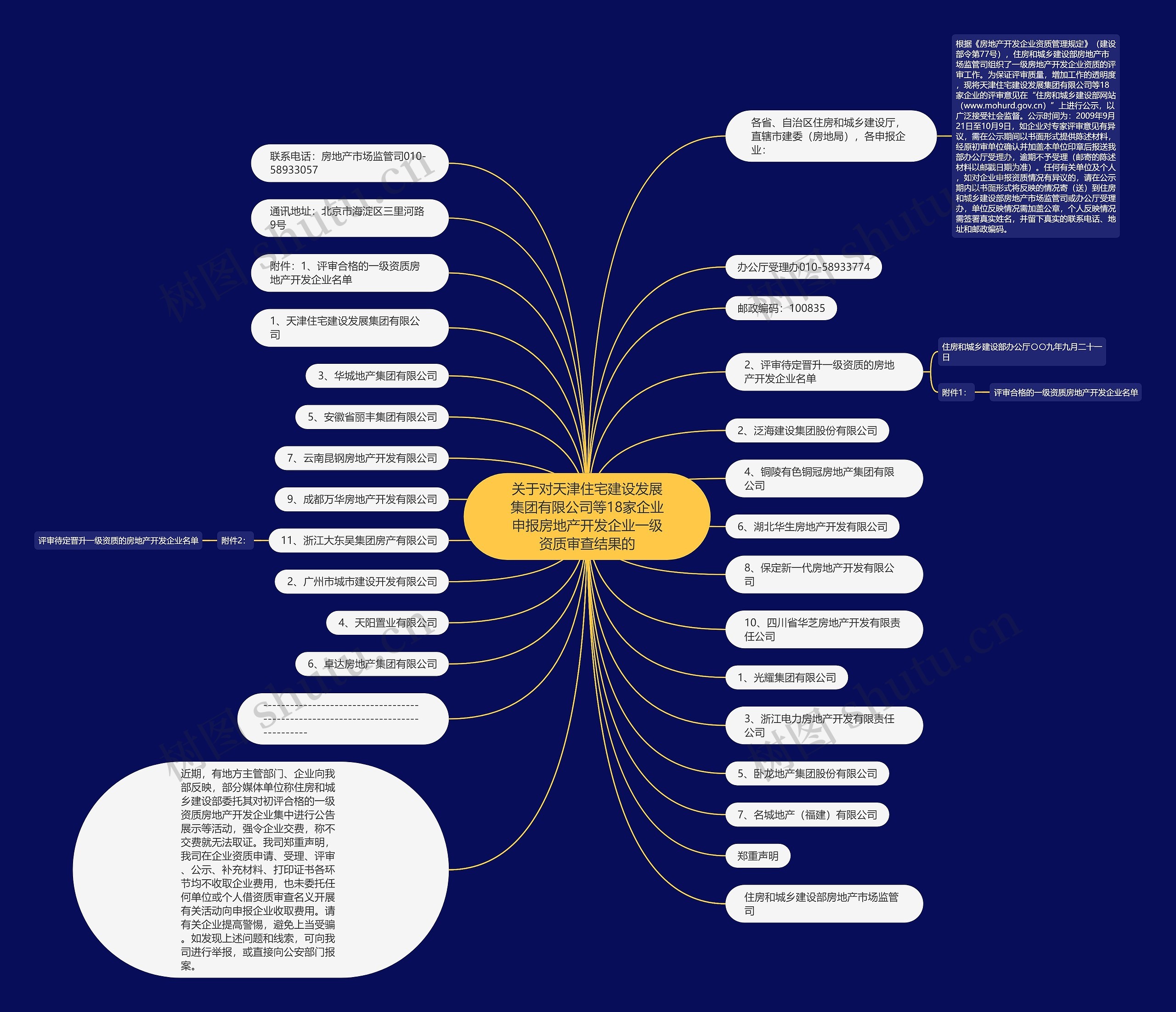 关于对天津住宅建设发展集团有限公司等18家企业申报房地产开发企业一级资质审查结果的思维导图