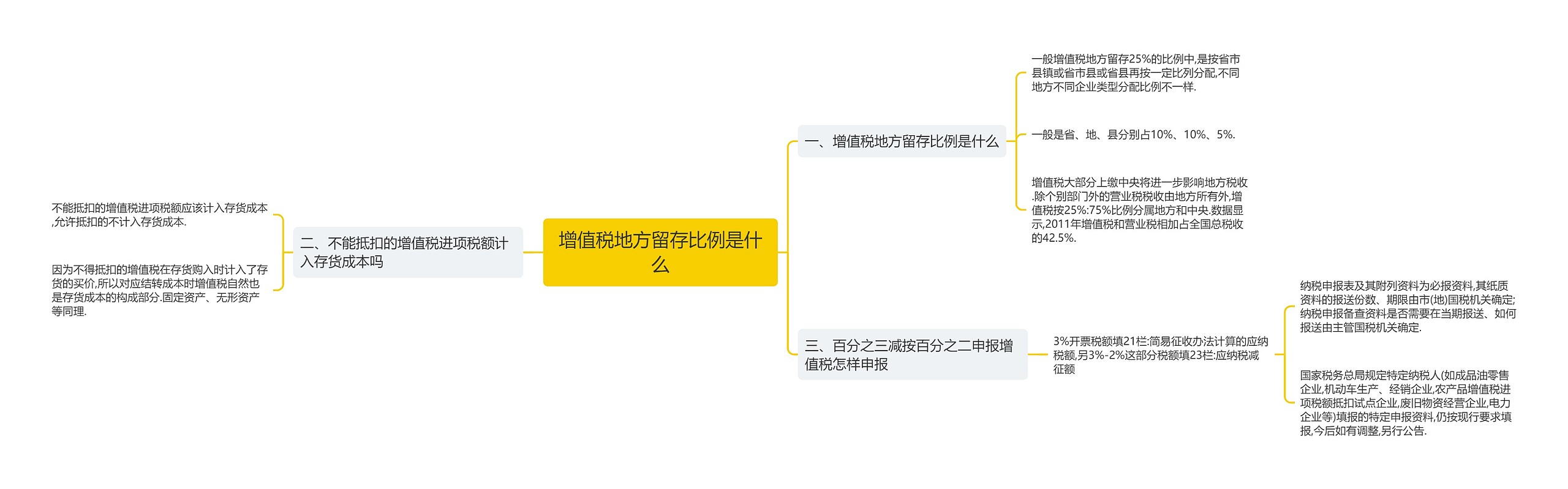 增值税地方留存比例是什么思维导图