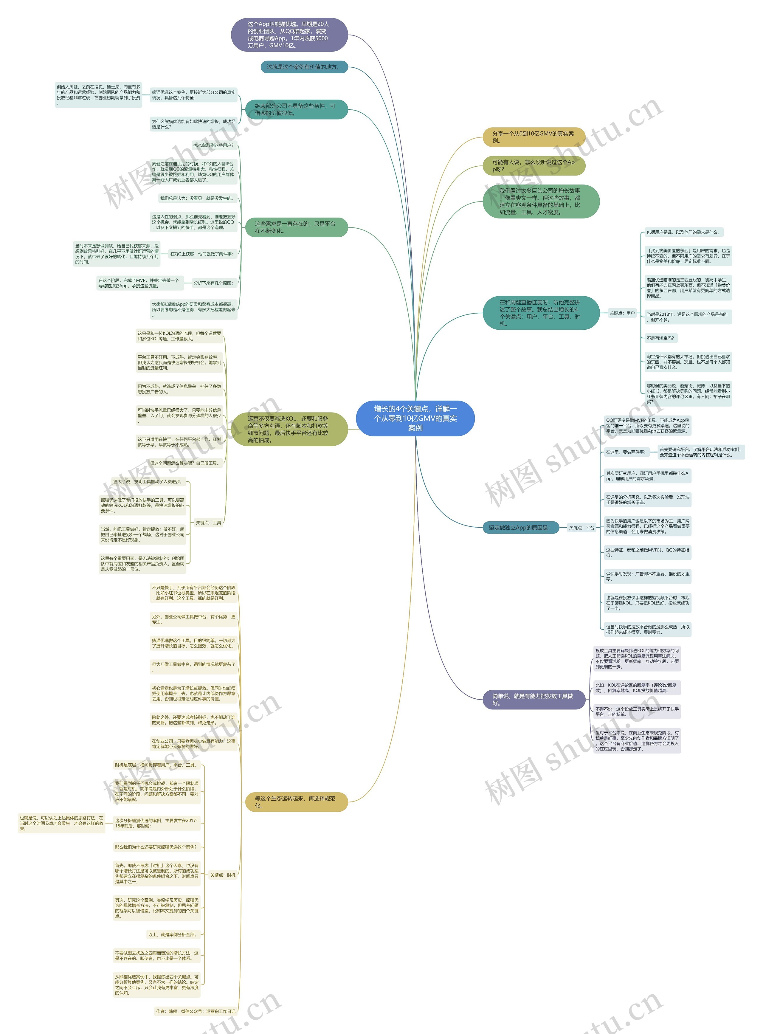增长的4个关键点，详解一个从零到10亿GMV的真实案例思维导图
