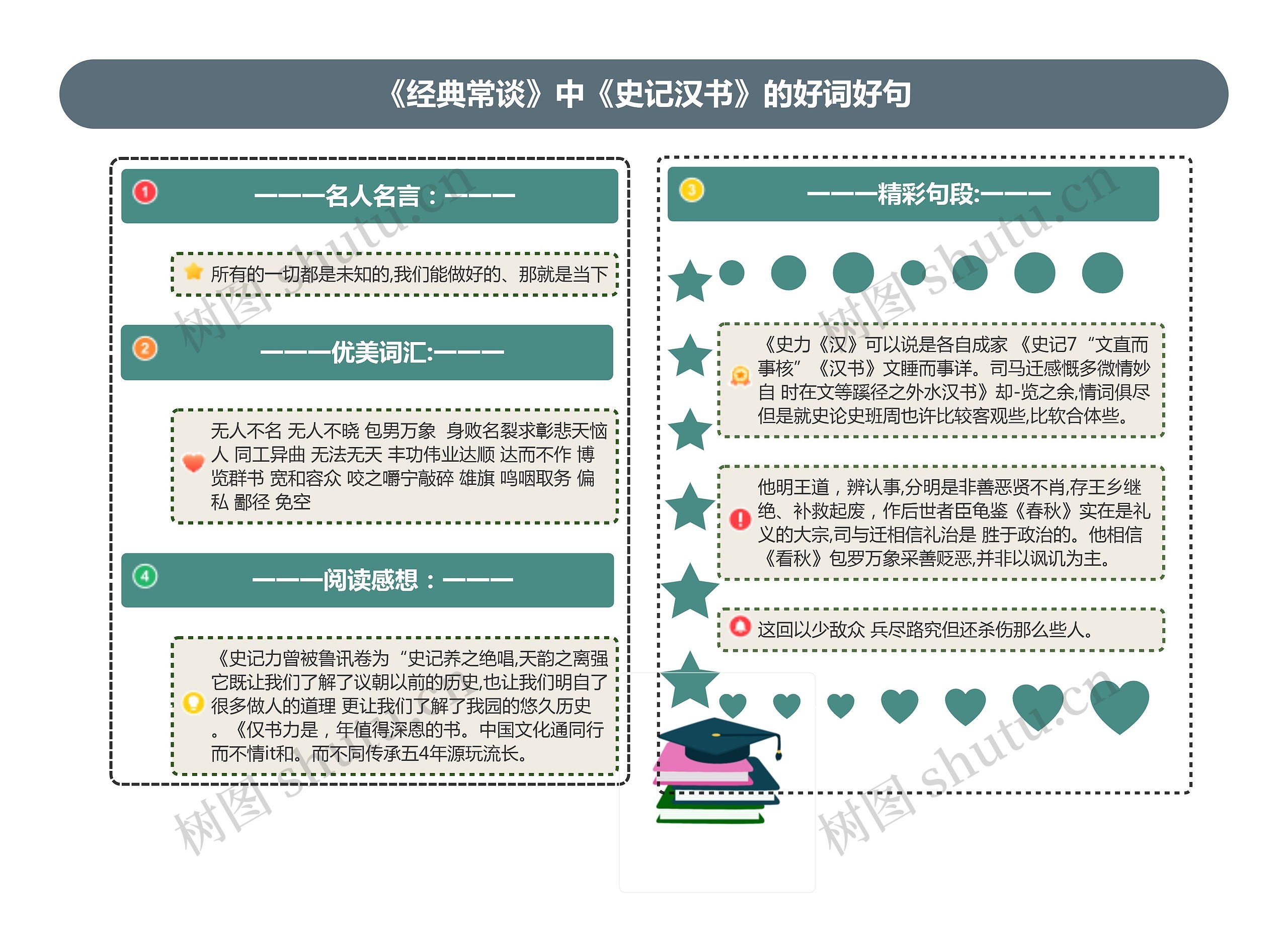 《经典常谈》中《史记汉书》的好词好句思维导图