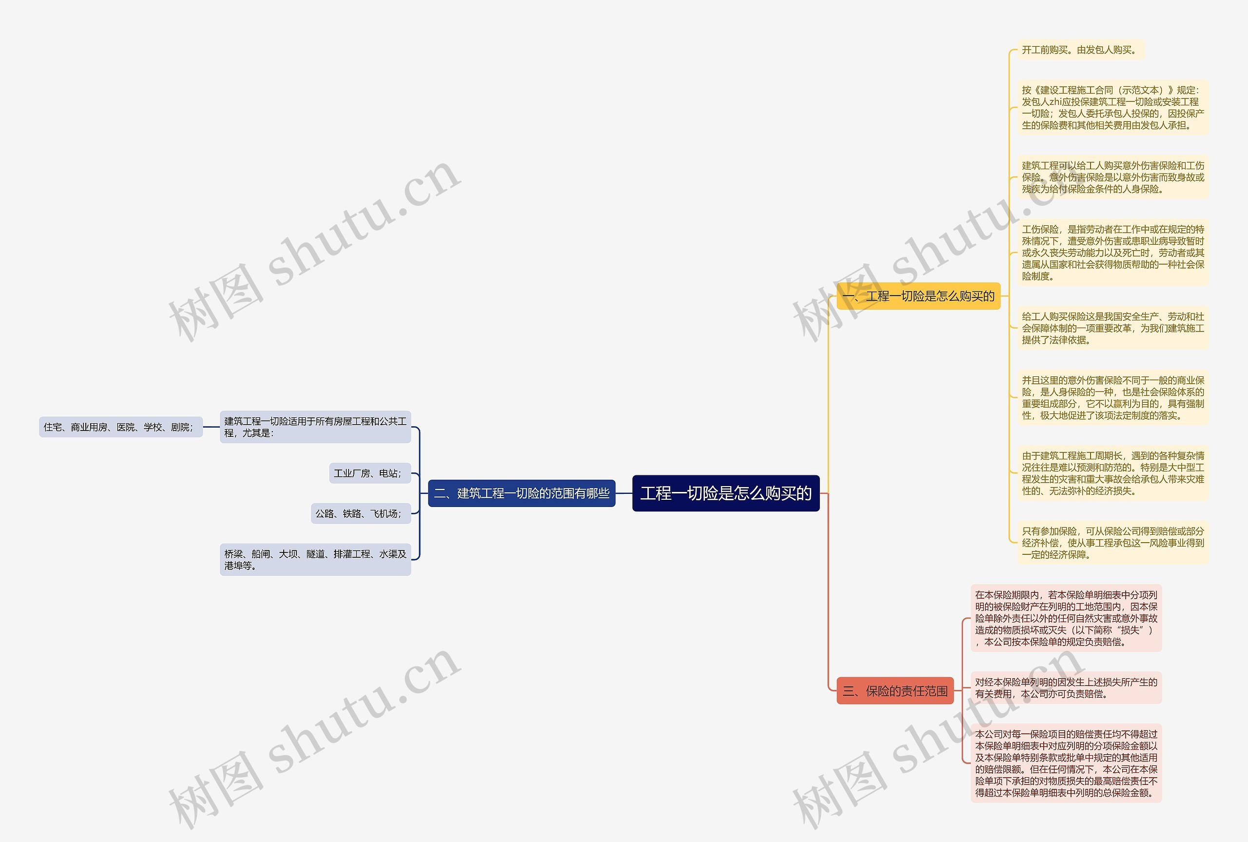 工程一切险是怎么购买的思维导图
