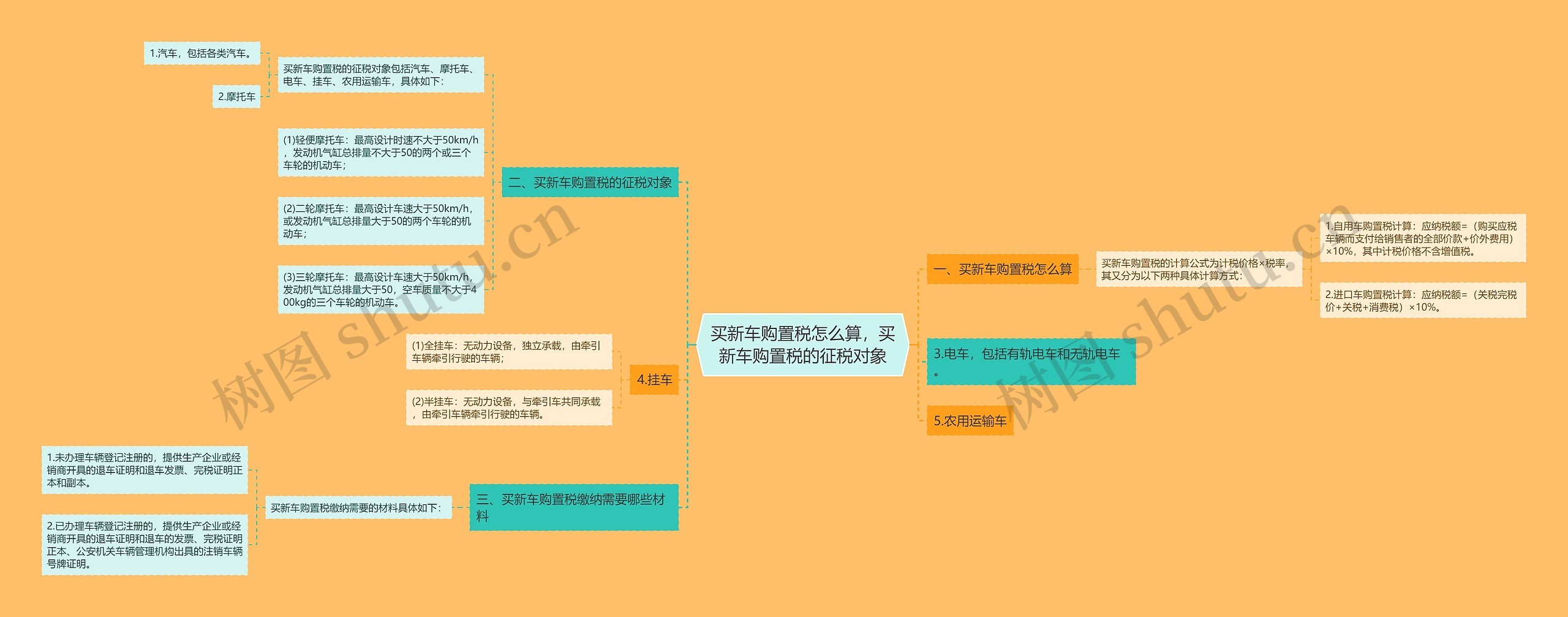 买新车购置税怎么算，买新车购置税的征税对象