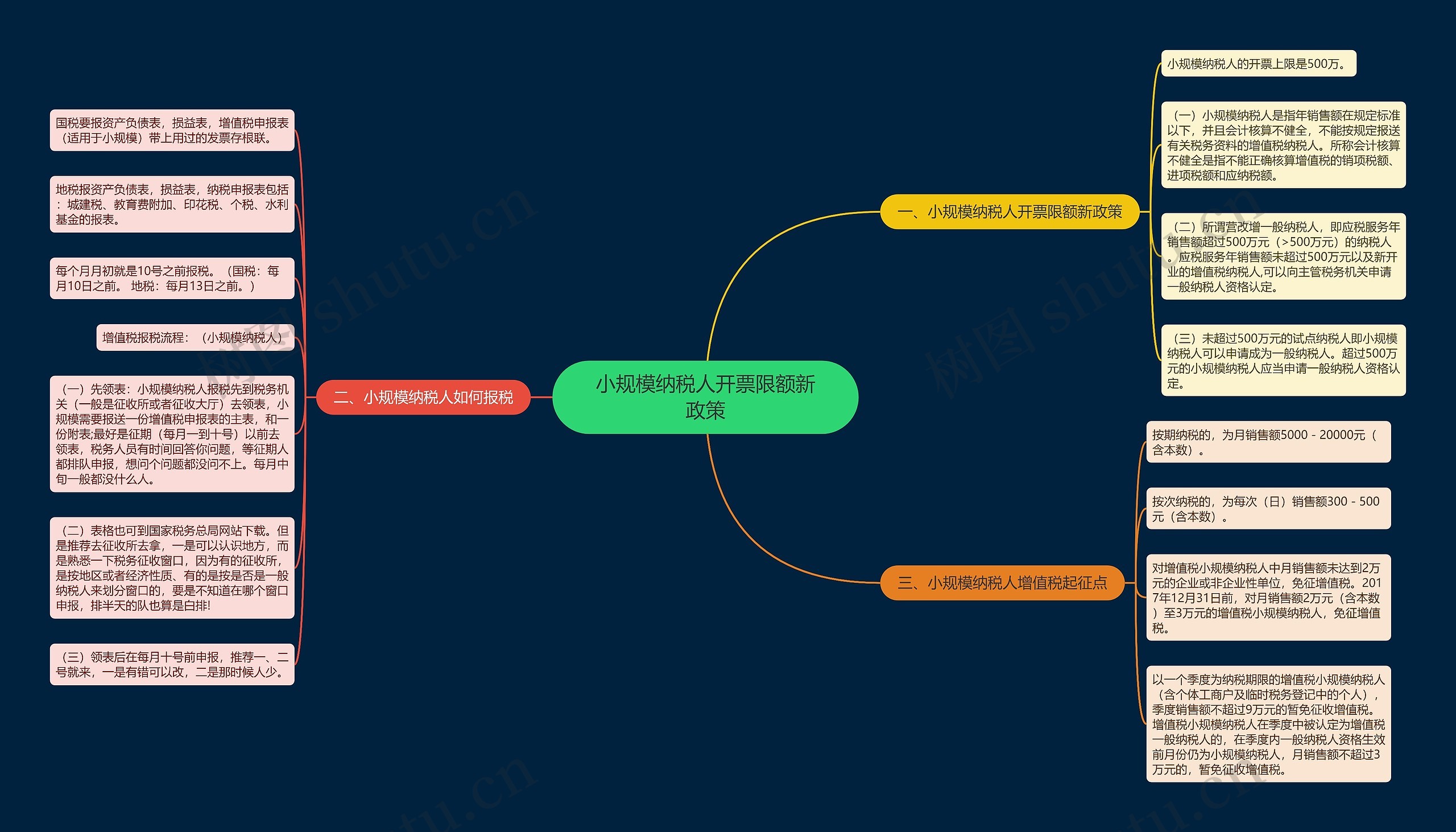 小规模纳税人开票限额新政策思维导图