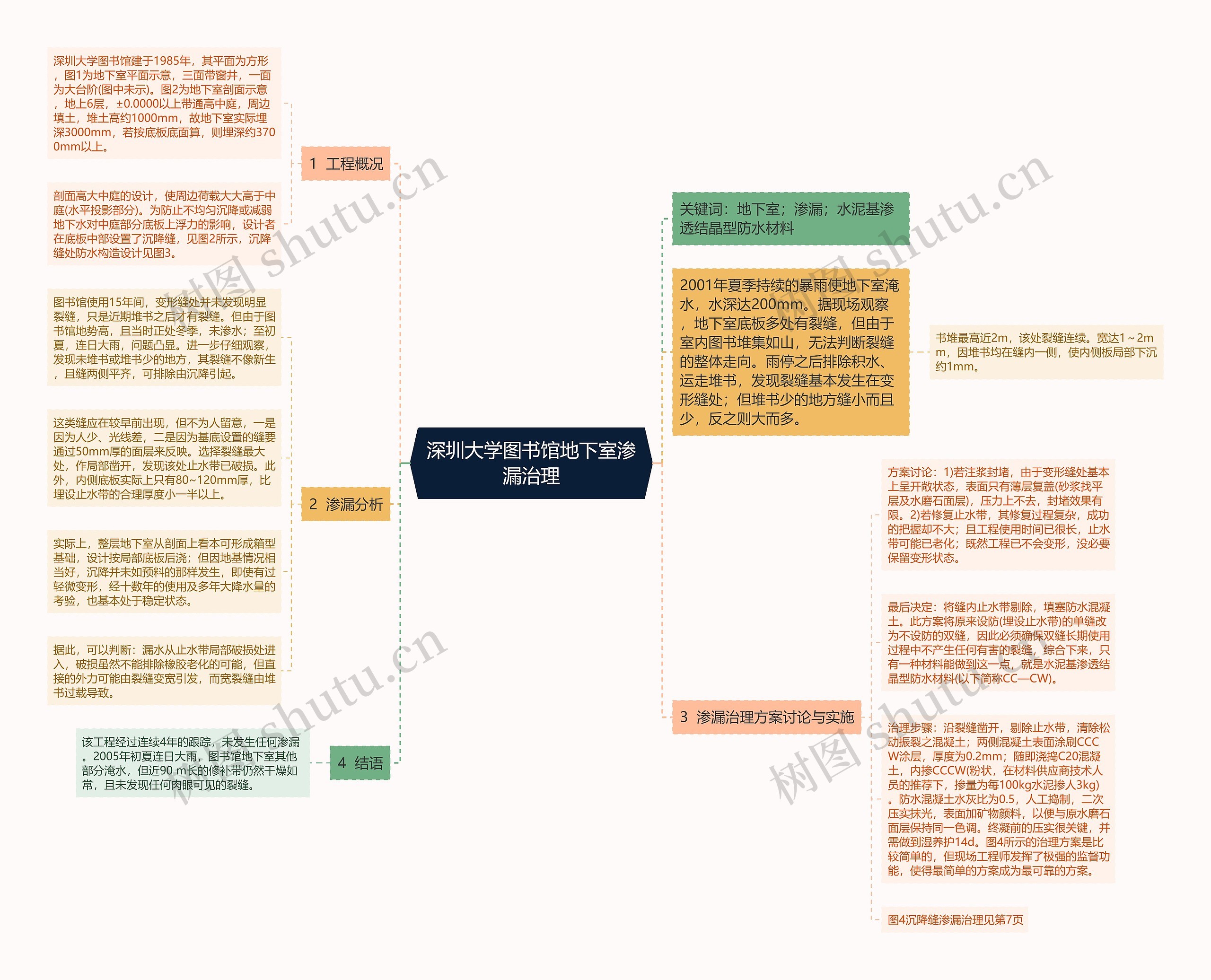 深圳大学图书馆地下室渗漏治理思维导图