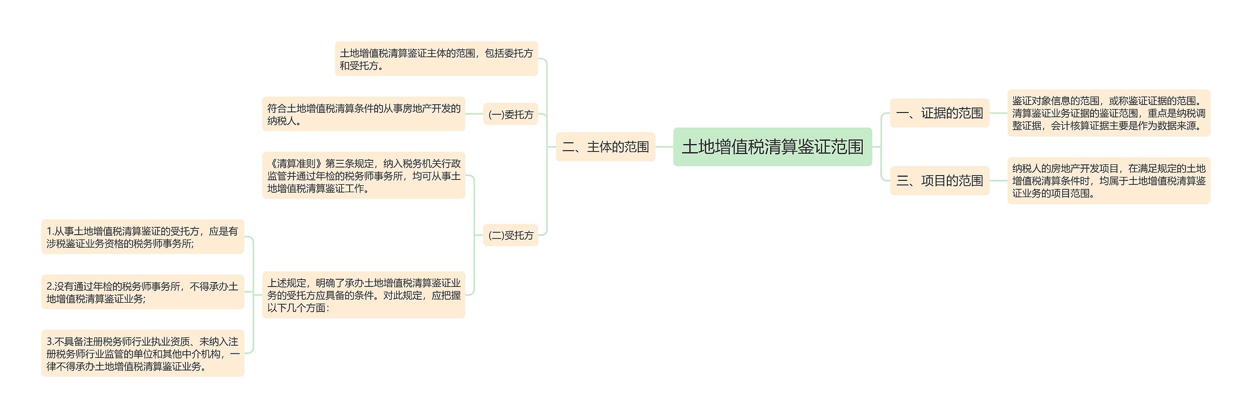 土地增值税清算鉴证范围思维导图