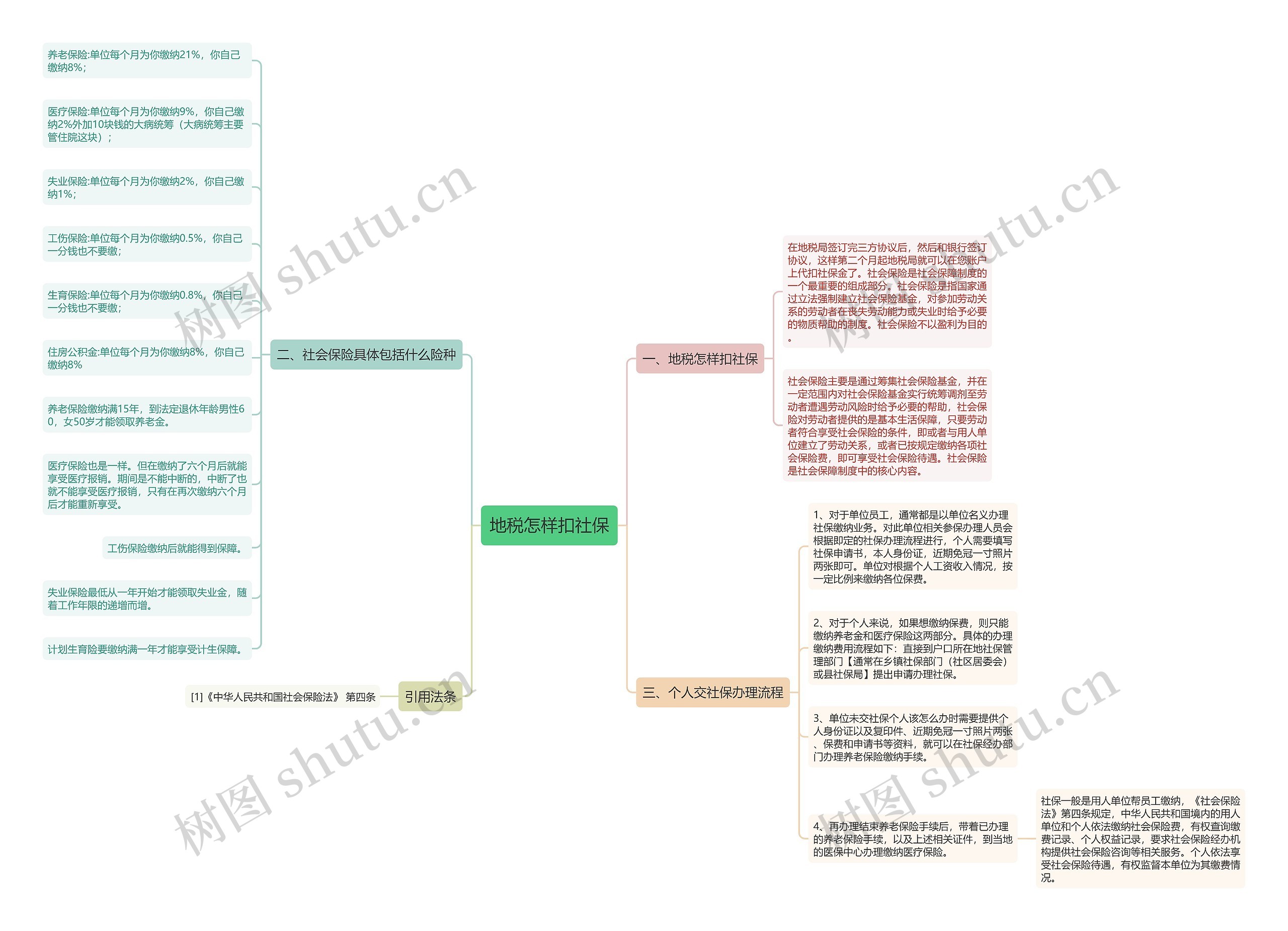地税怎样扣社保思维导图