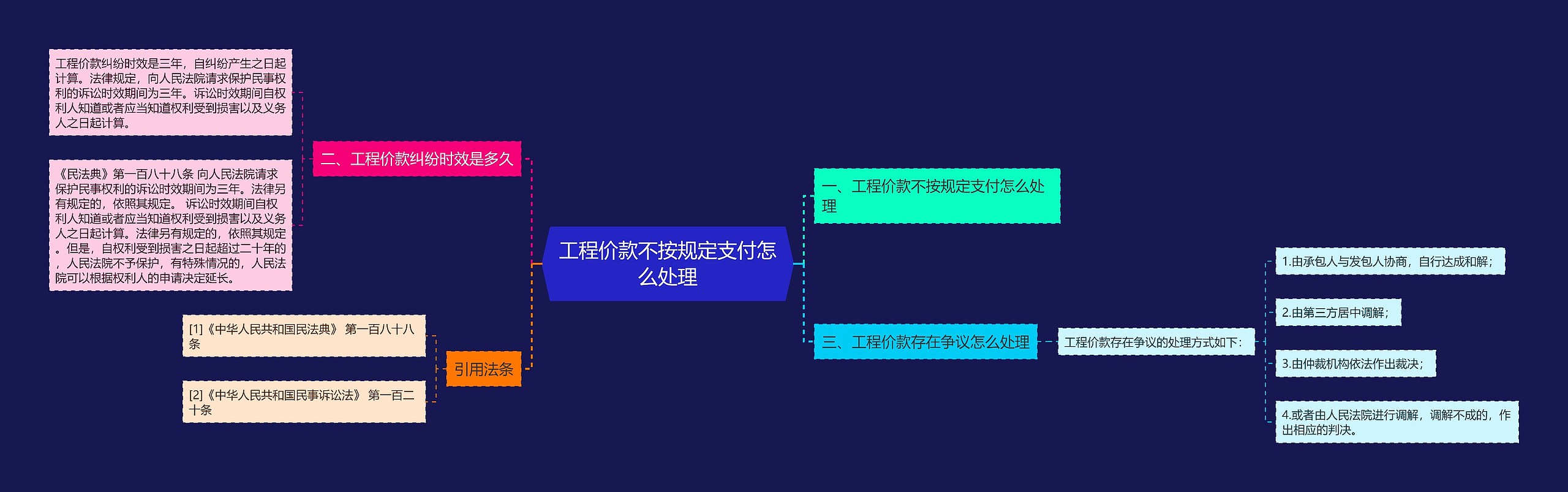 工程价款不按规定支付怎么处理思维导图