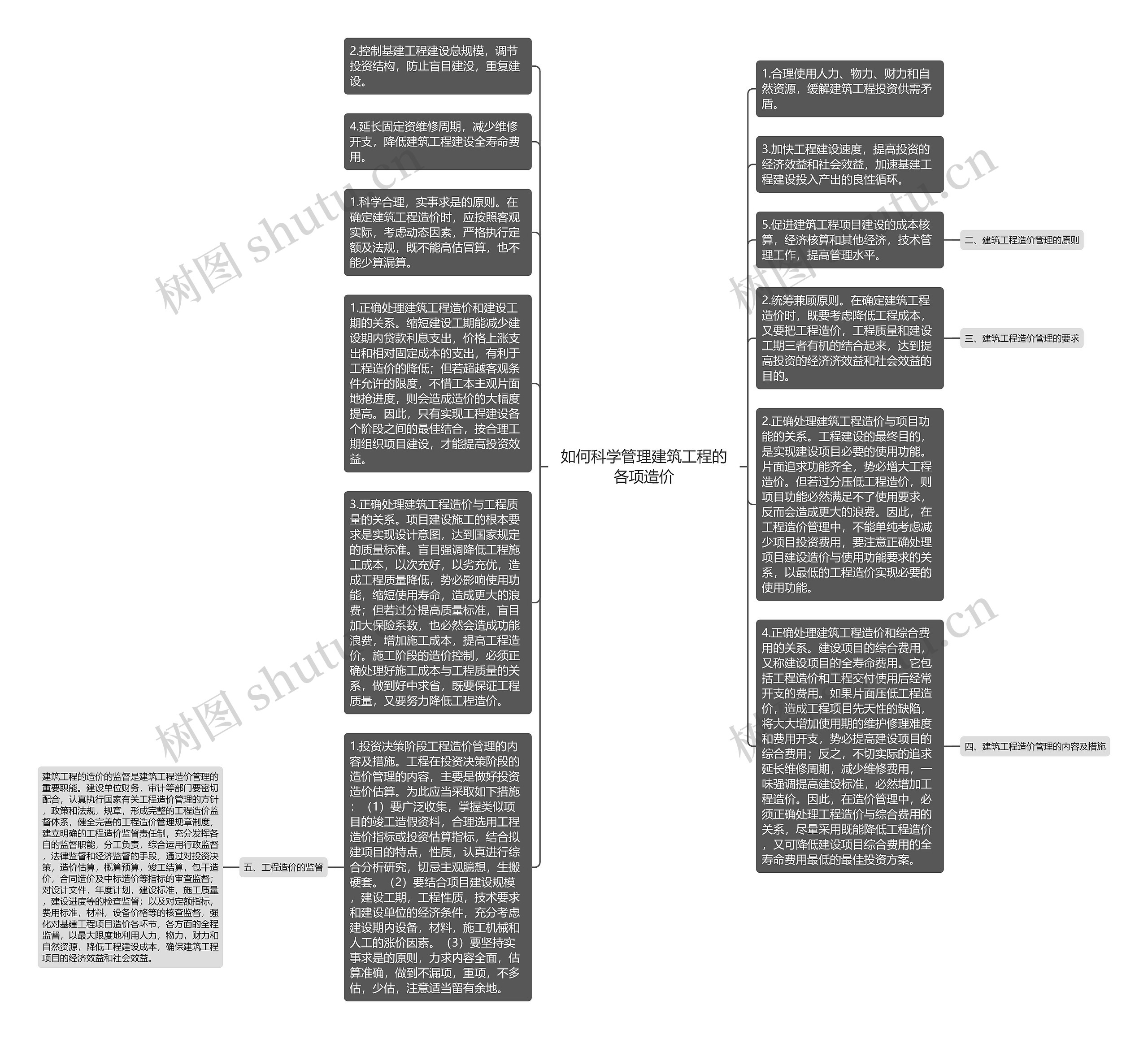 如何科学管理建筑工程的各项造价思维导图