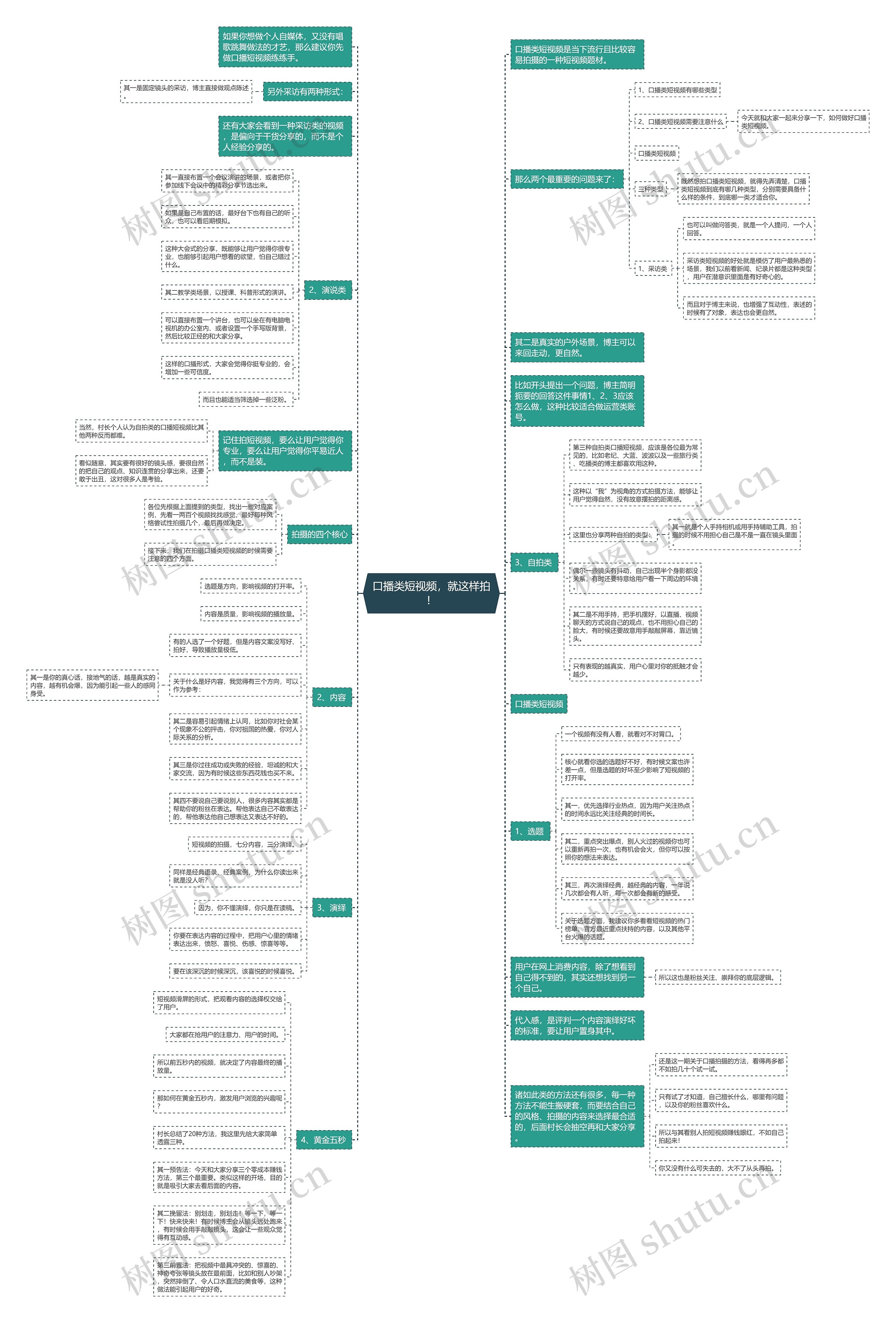 口播类短视频，就这样拍！思维导图