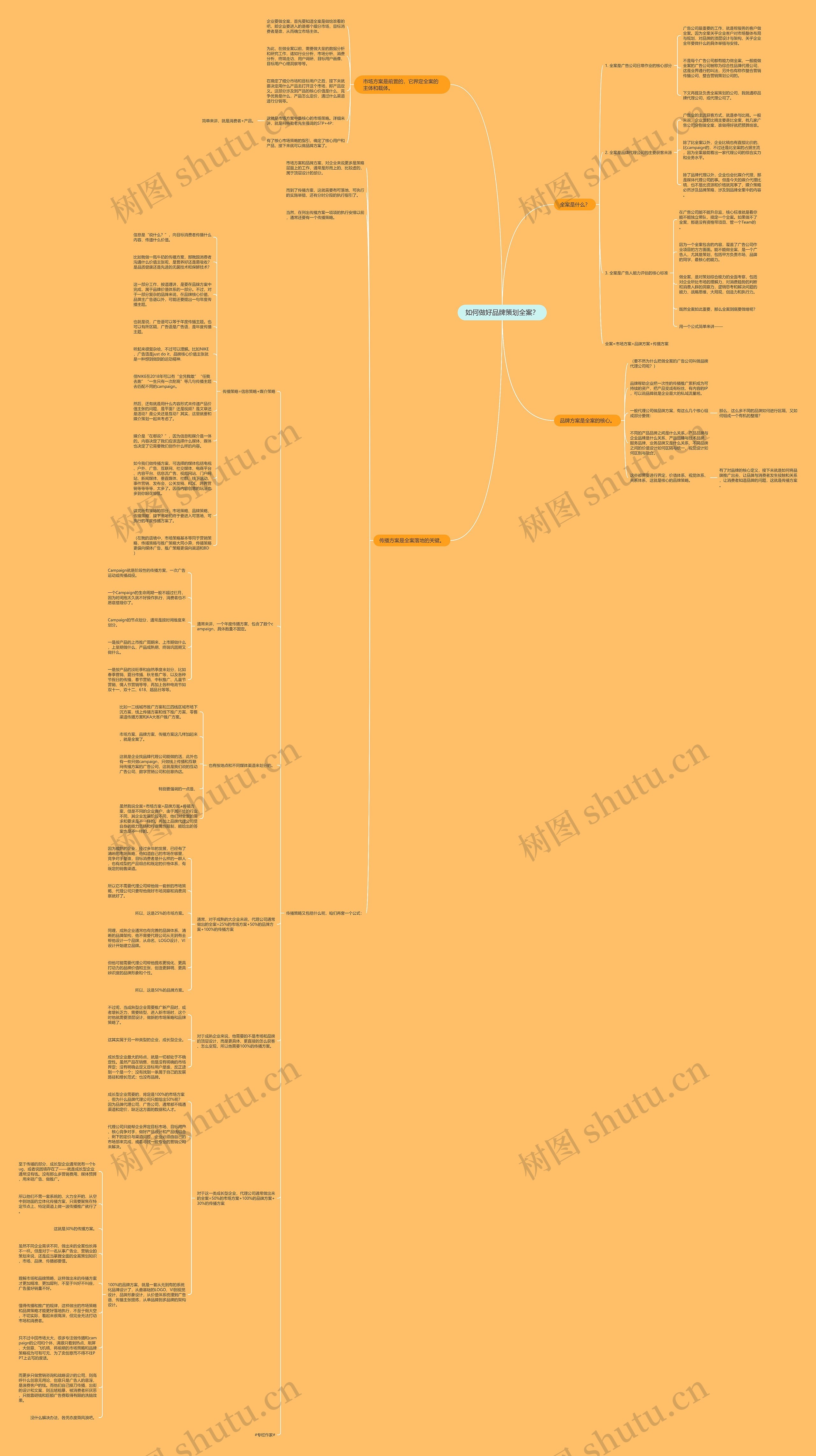如何做好品牌策划全案？思维导图