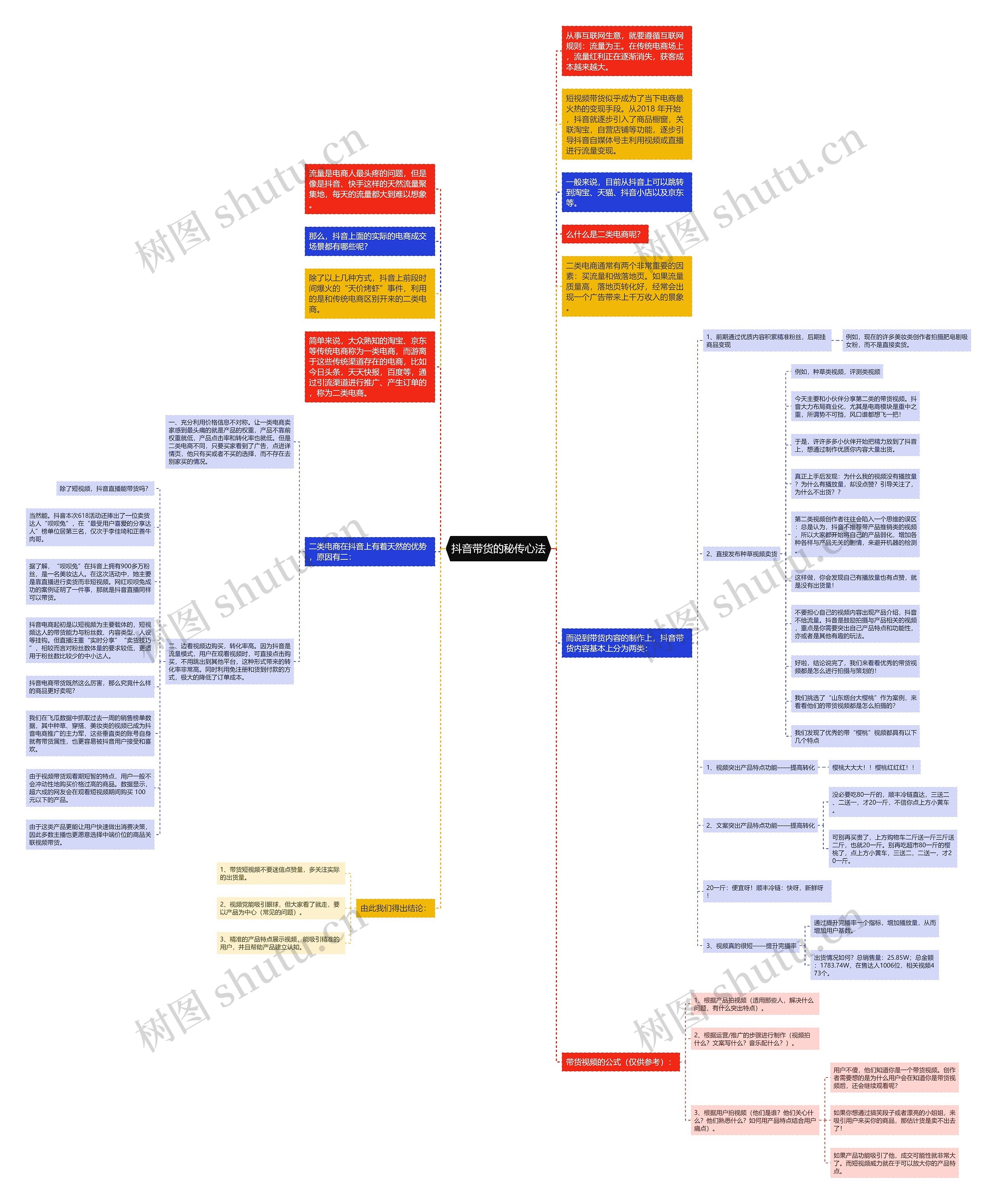 抖音带货的秘传心法思维导图