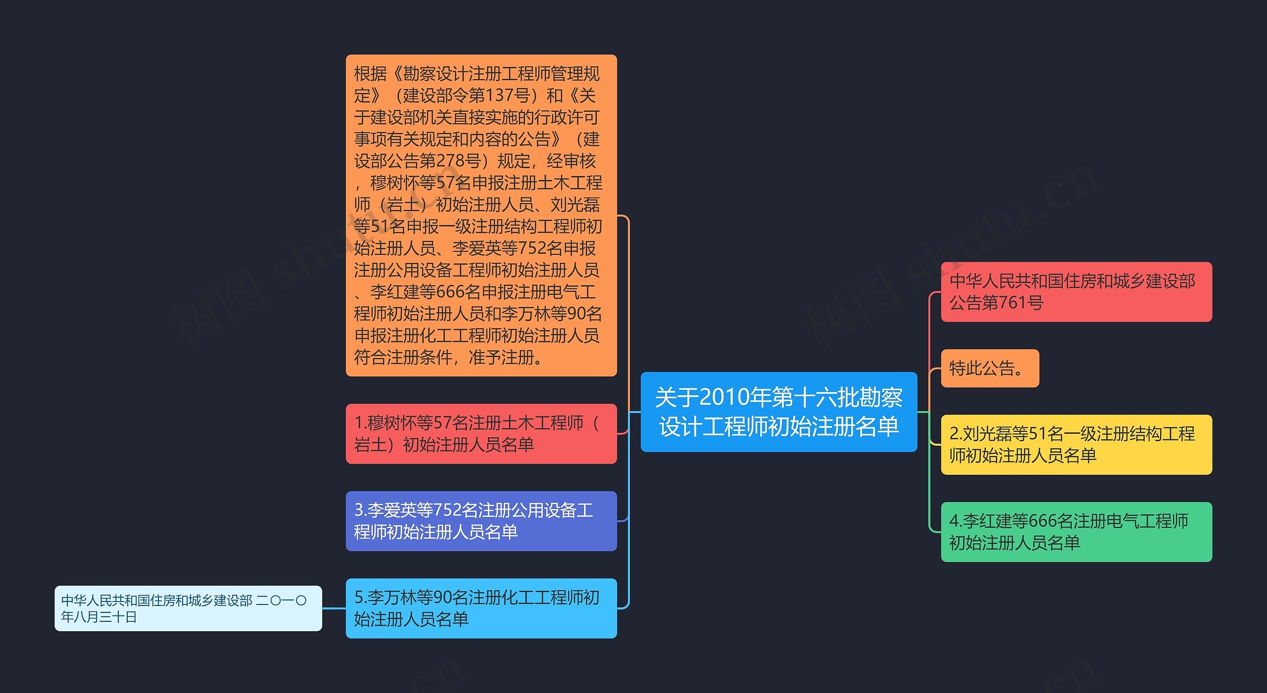 关于2010年第十六批勘察设计工程师初始注册名单