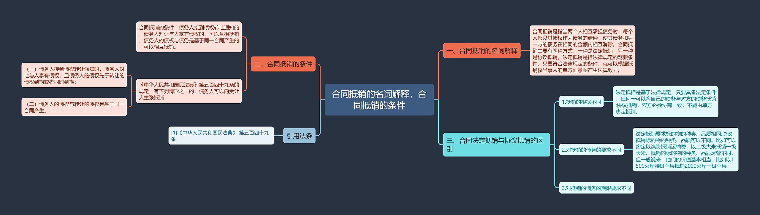 合同抵销的名词解释，合同抵销的条件思维导图