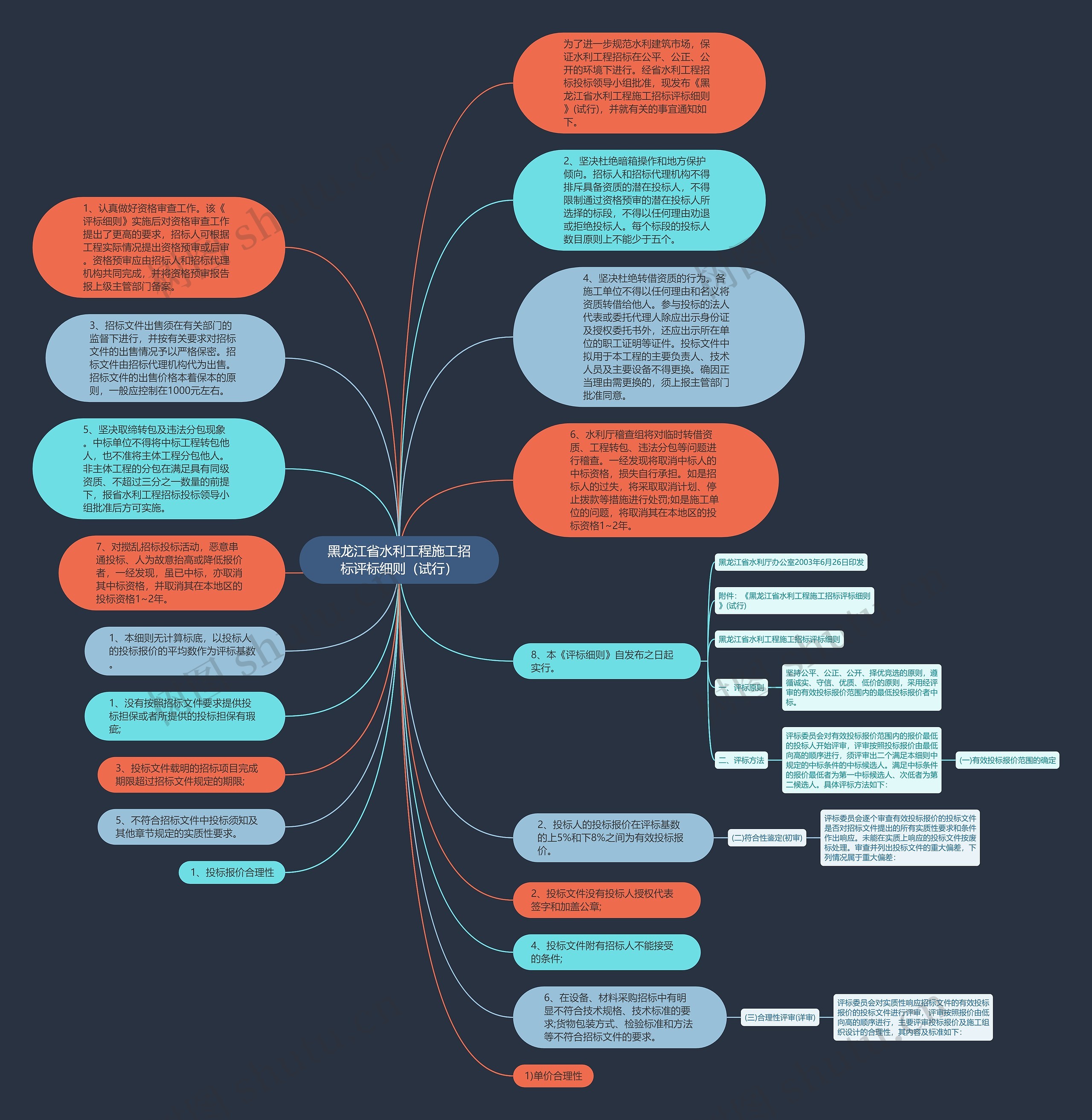 黑龙江省水利工程施工招标评标细则（试行）思维导图