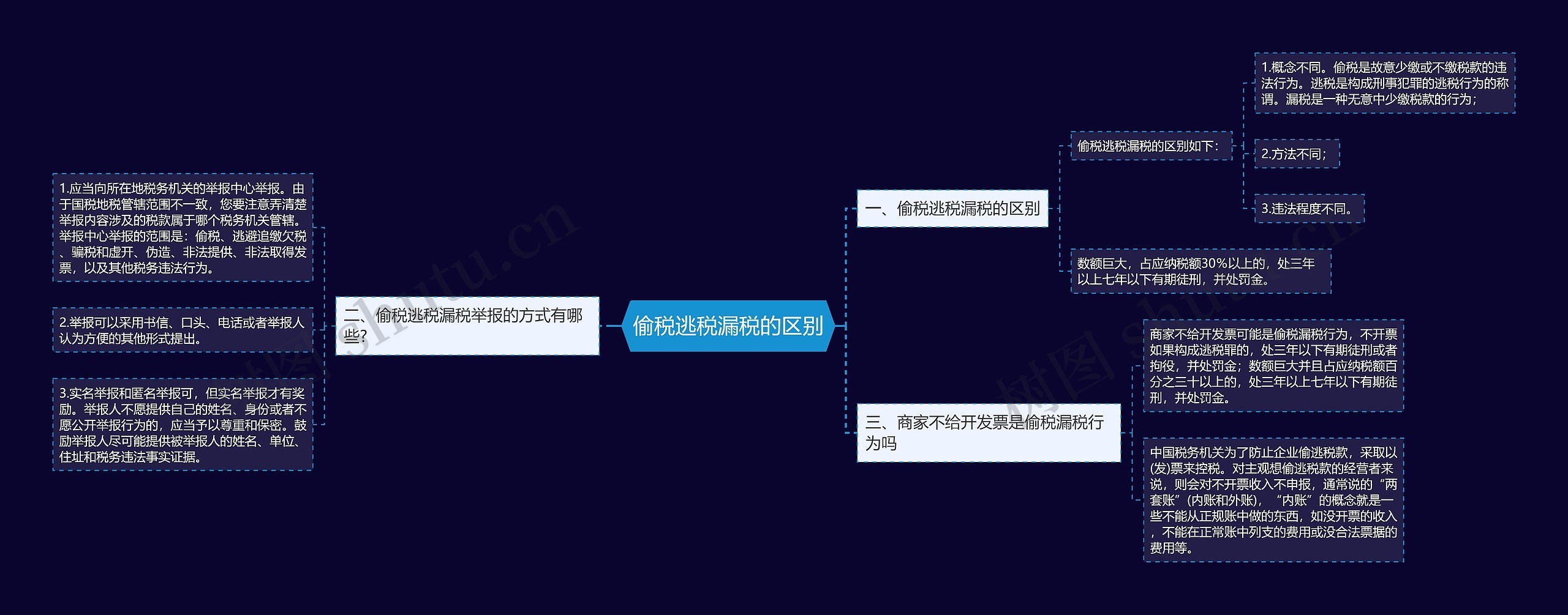 偷税逃税漏税的区别思维导图