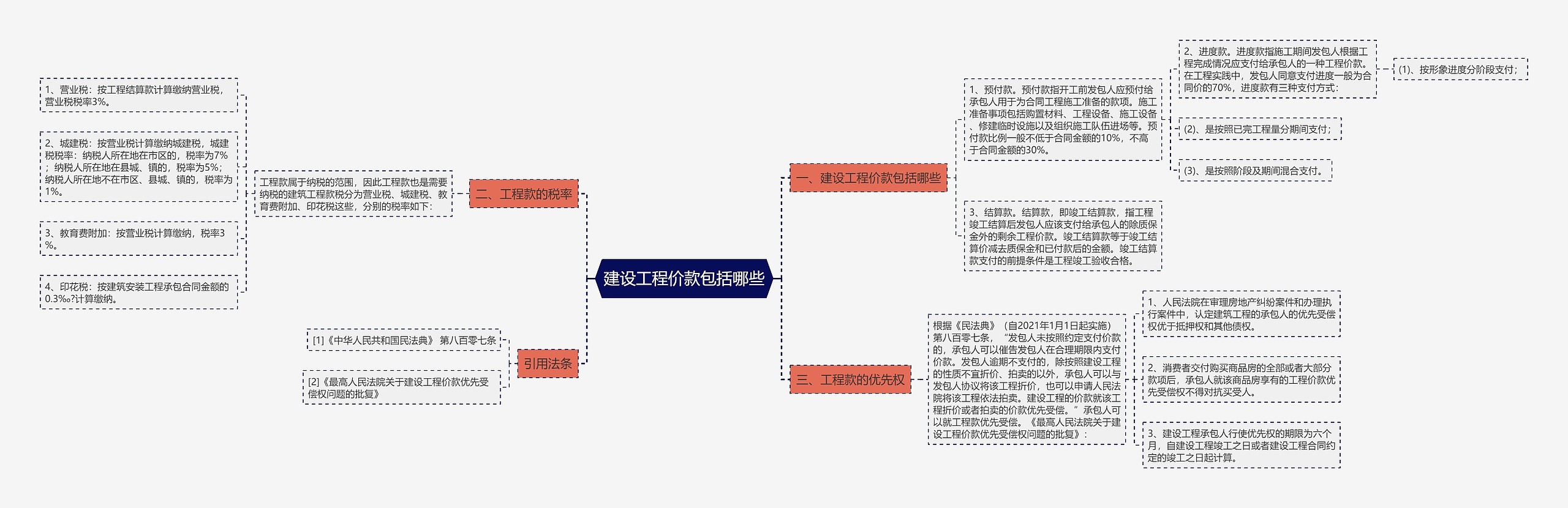 建设工程价款包括哪些