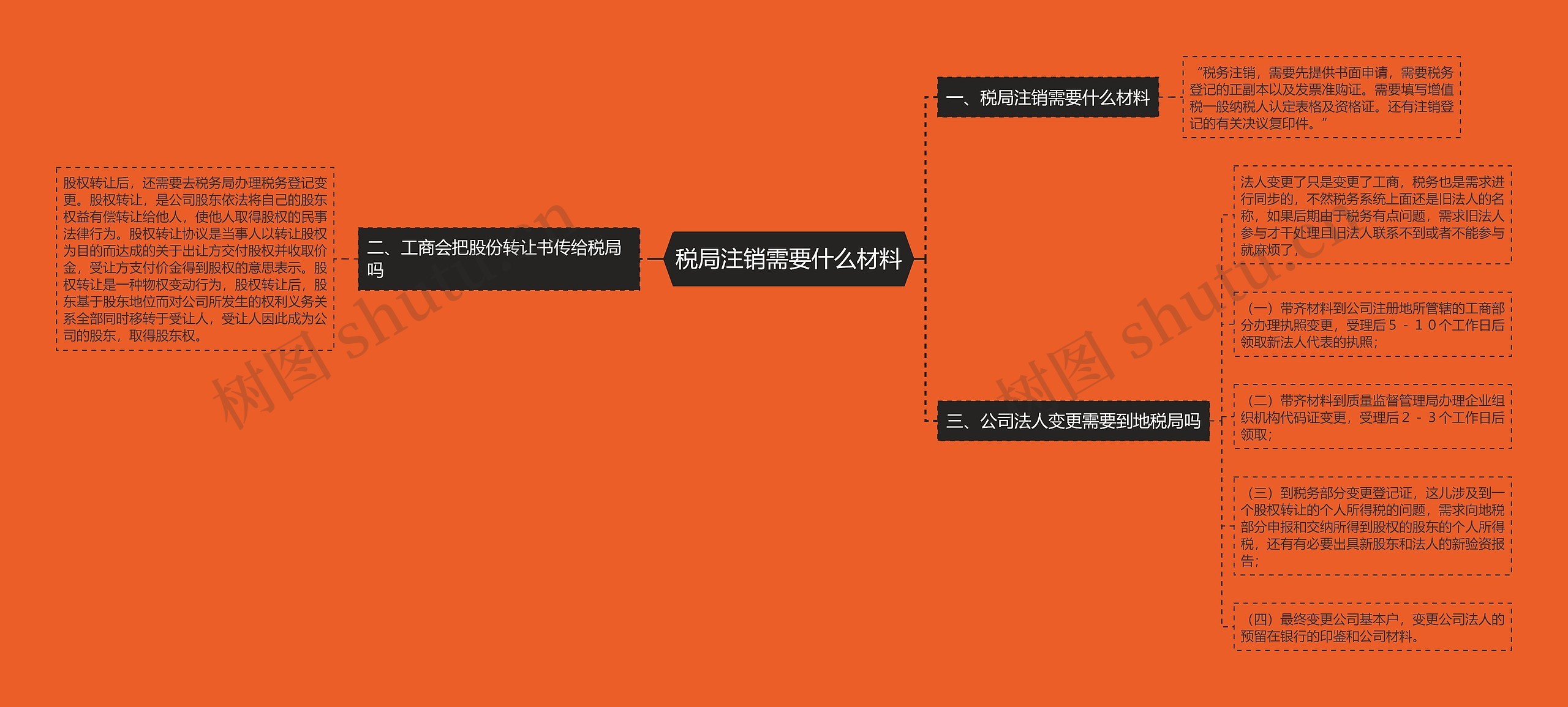 税局注销需要什么材料思维导图