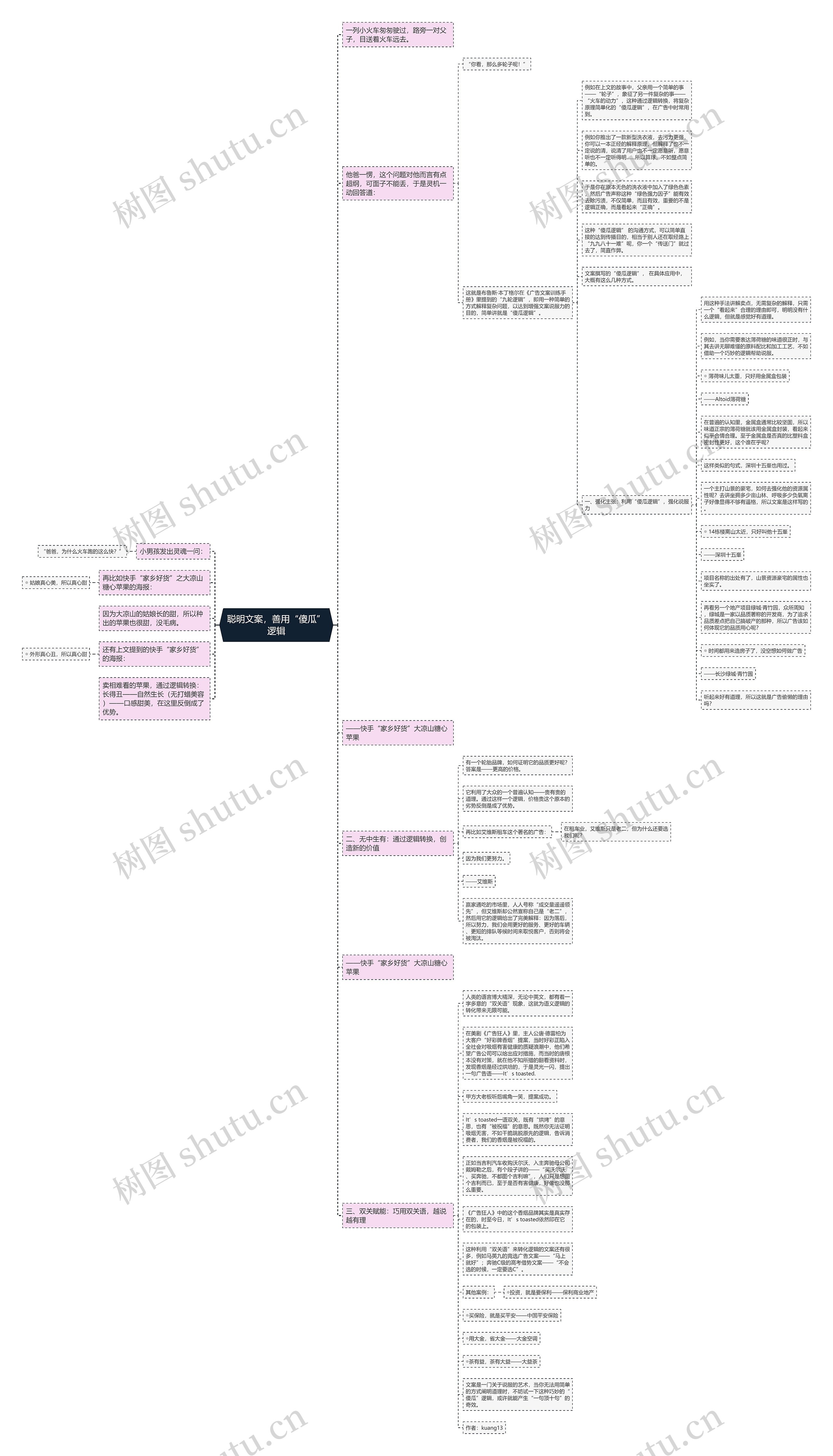 聪明文案，善用“傻瓜”逻辑思维导图
