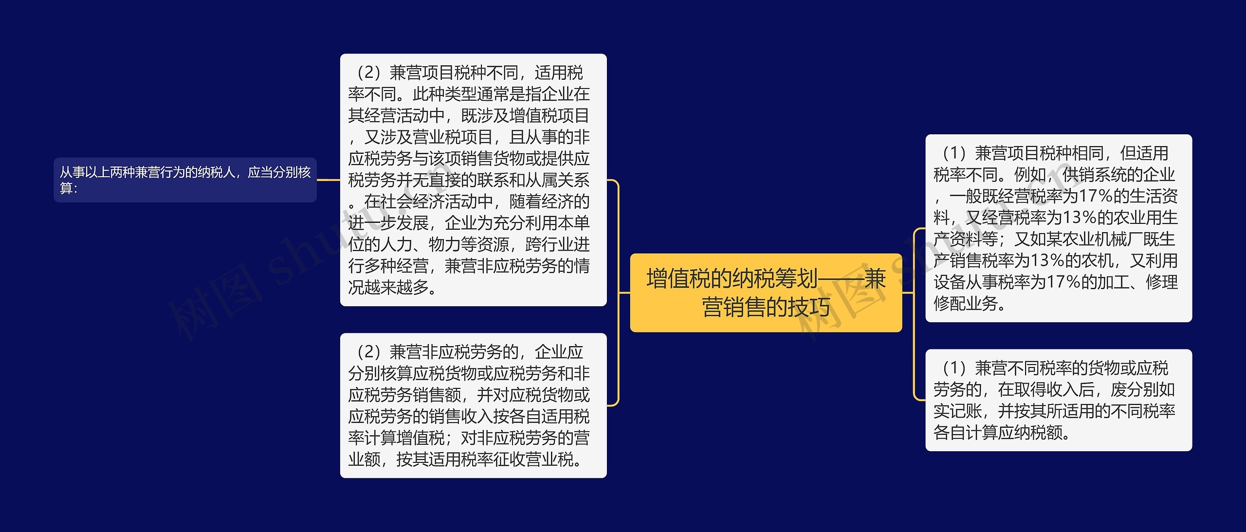 增值税的纳税筹划——兼营销售的技巧思维导图