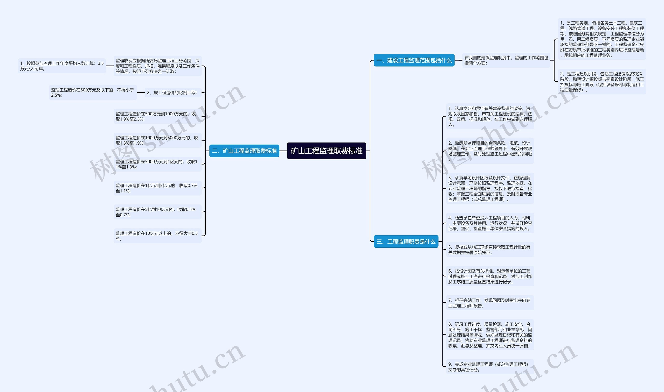 矿山工程监理取费标准思维导图