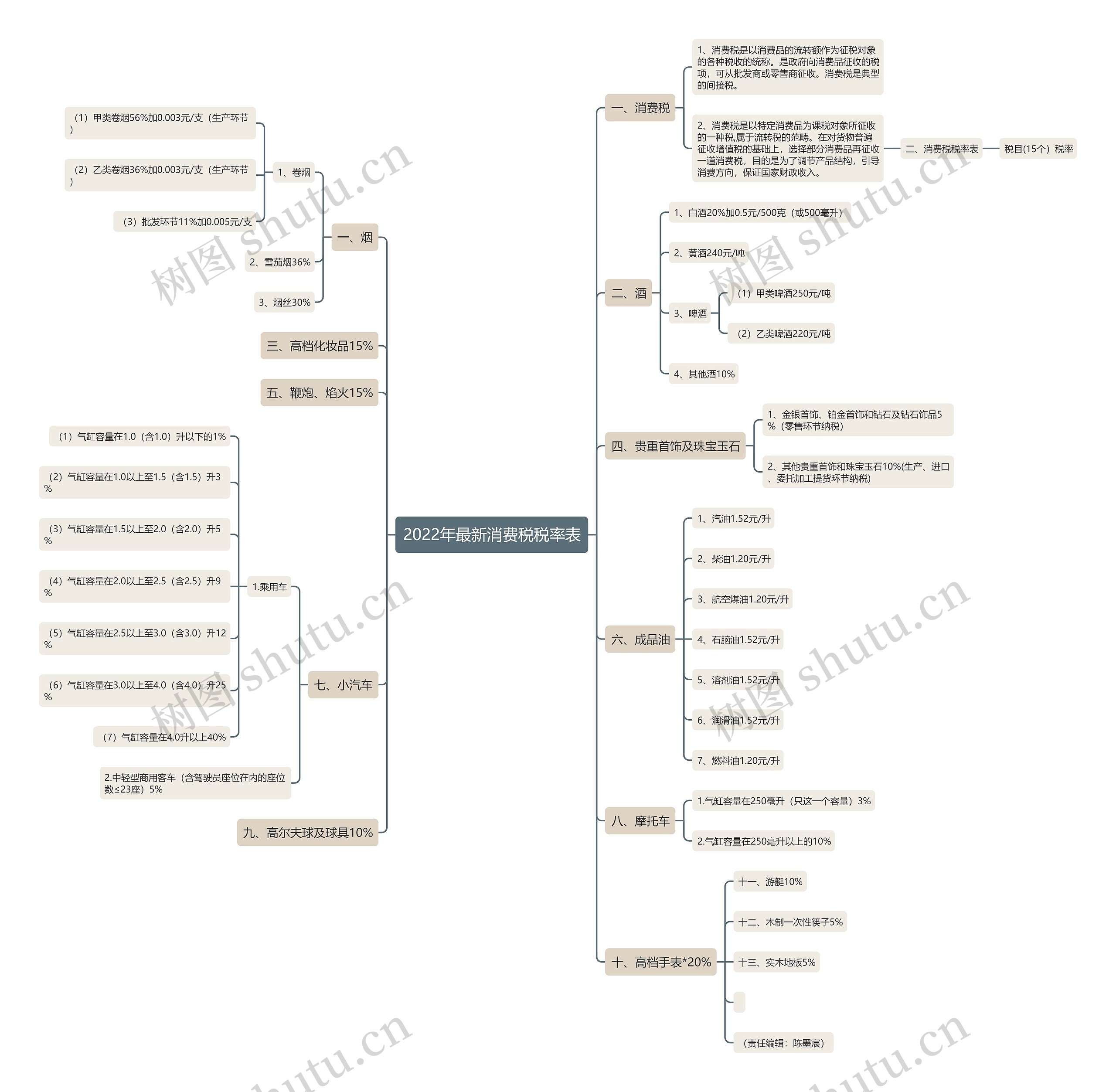 2022年最新消费税税率表思维导图