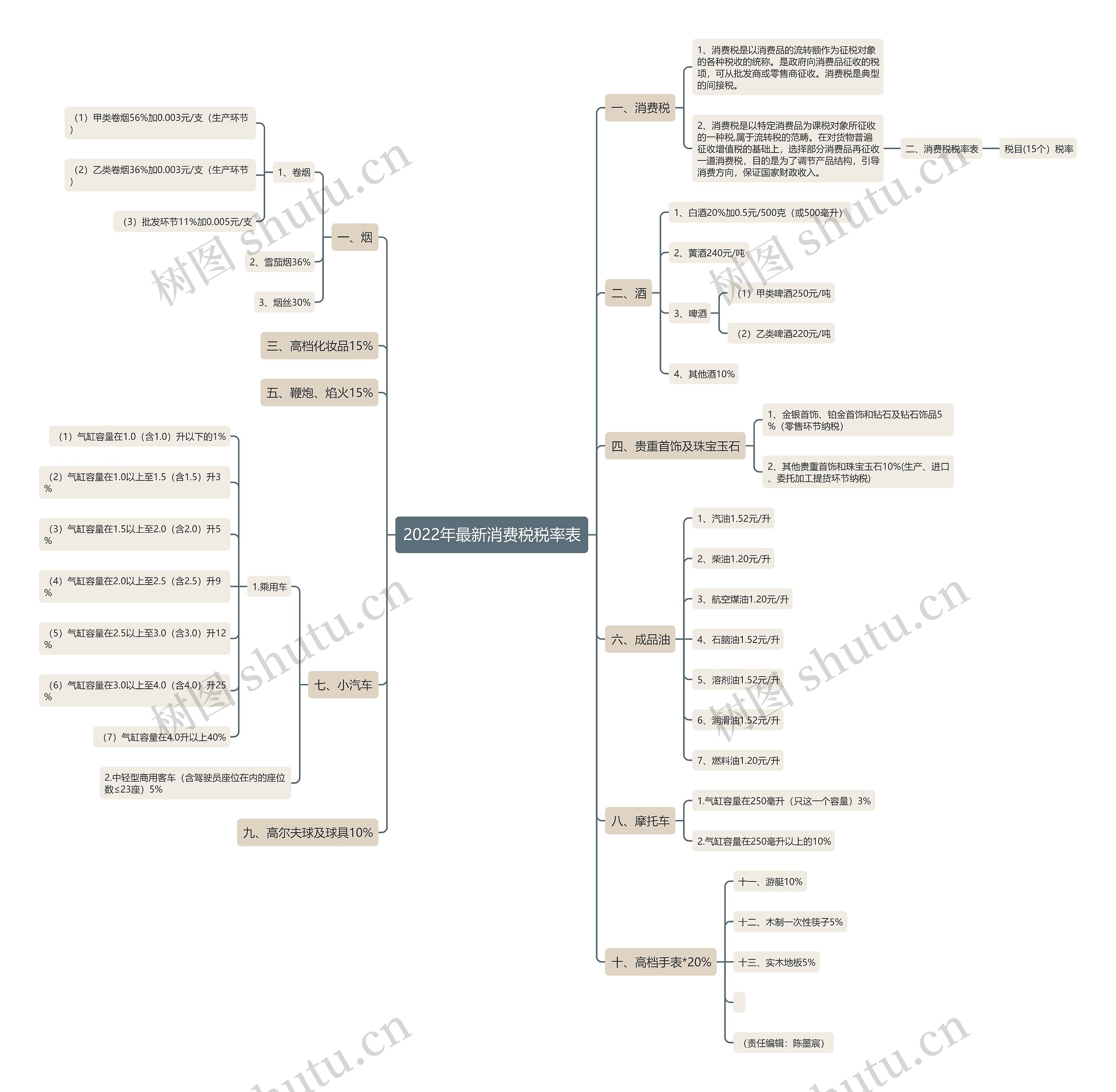 2022年最新消费税税率表 2022年最新消费税税率表