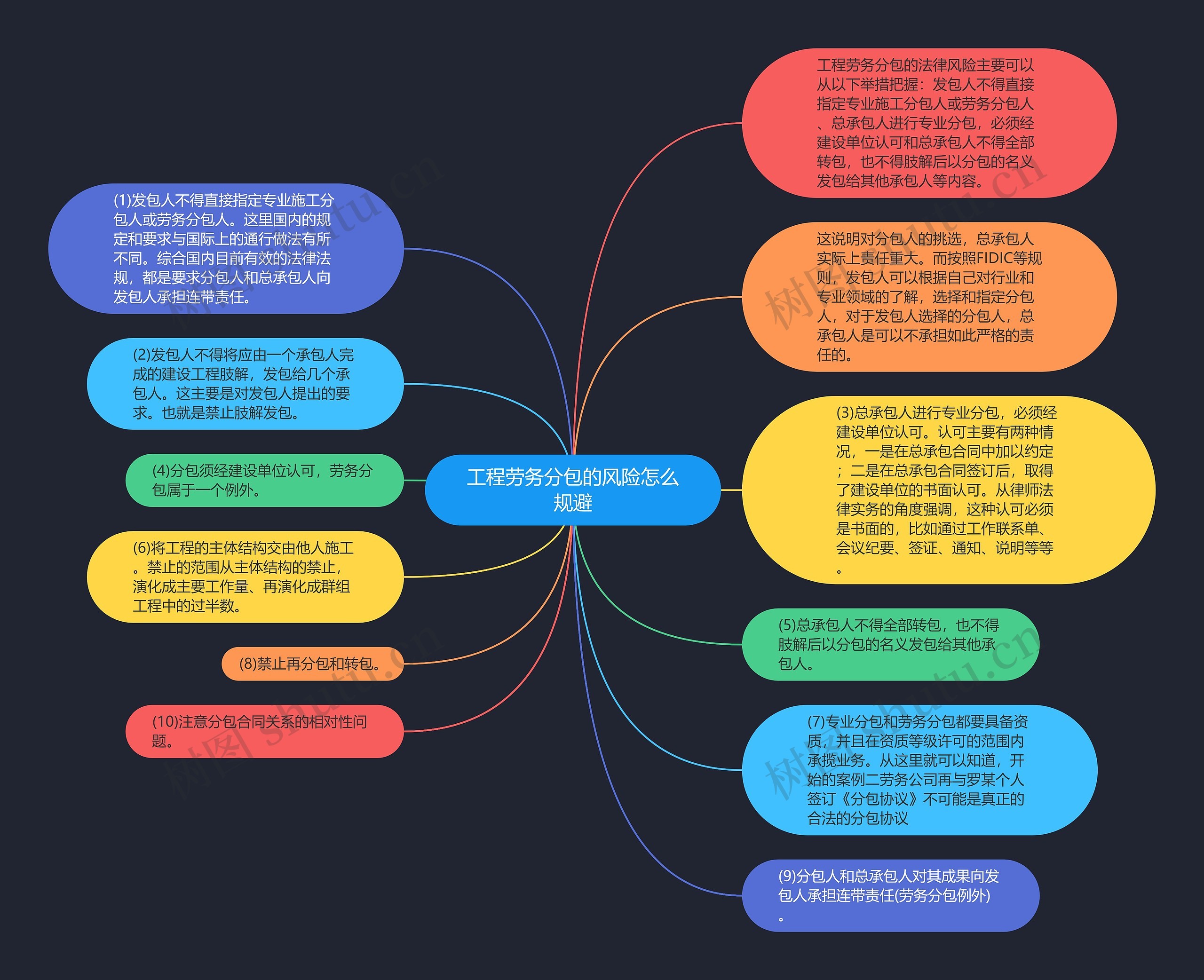 工程劳务分包的风险怎么规避思维导图