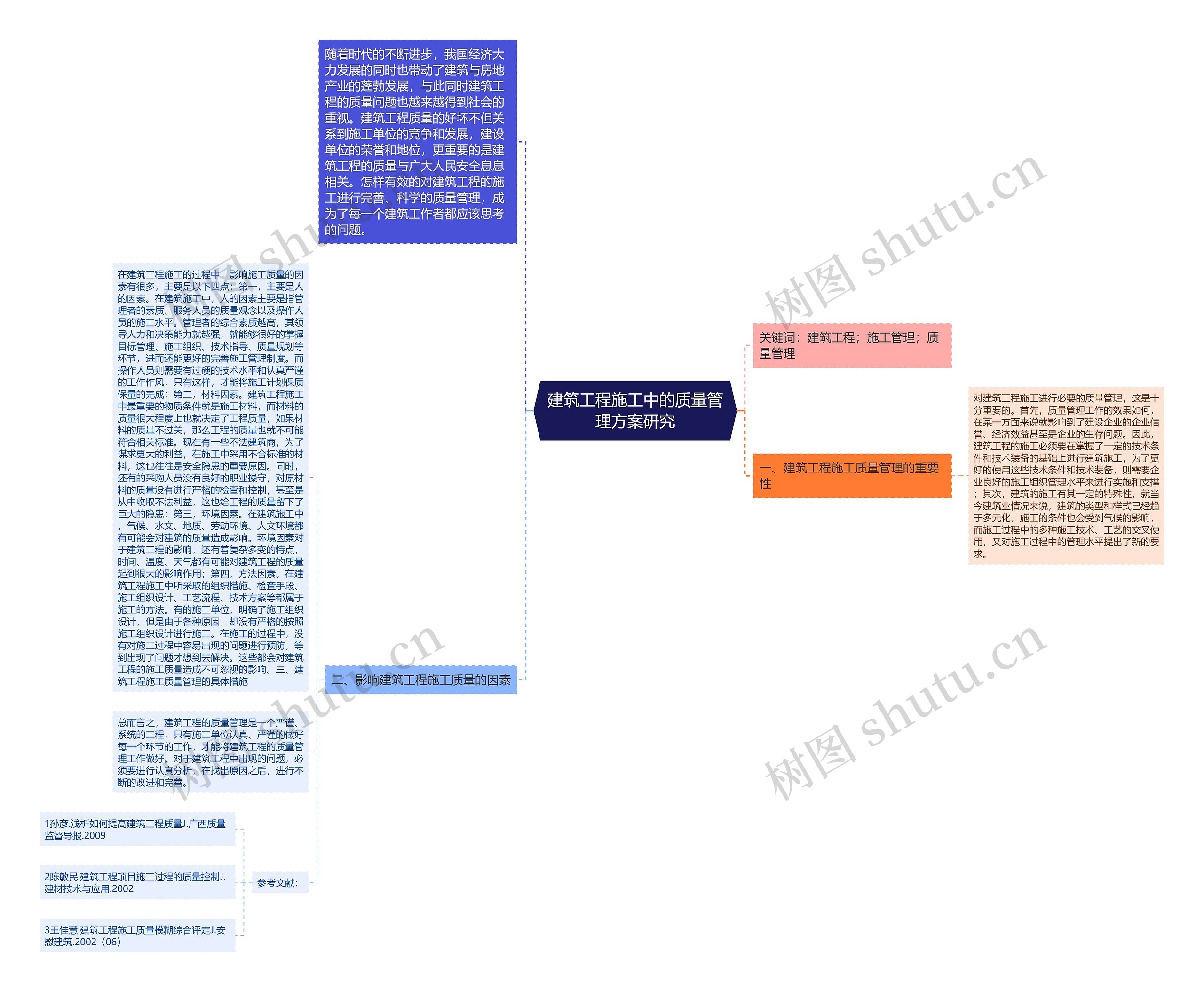 建筑工程施工中的质量管理方案研究思维导图