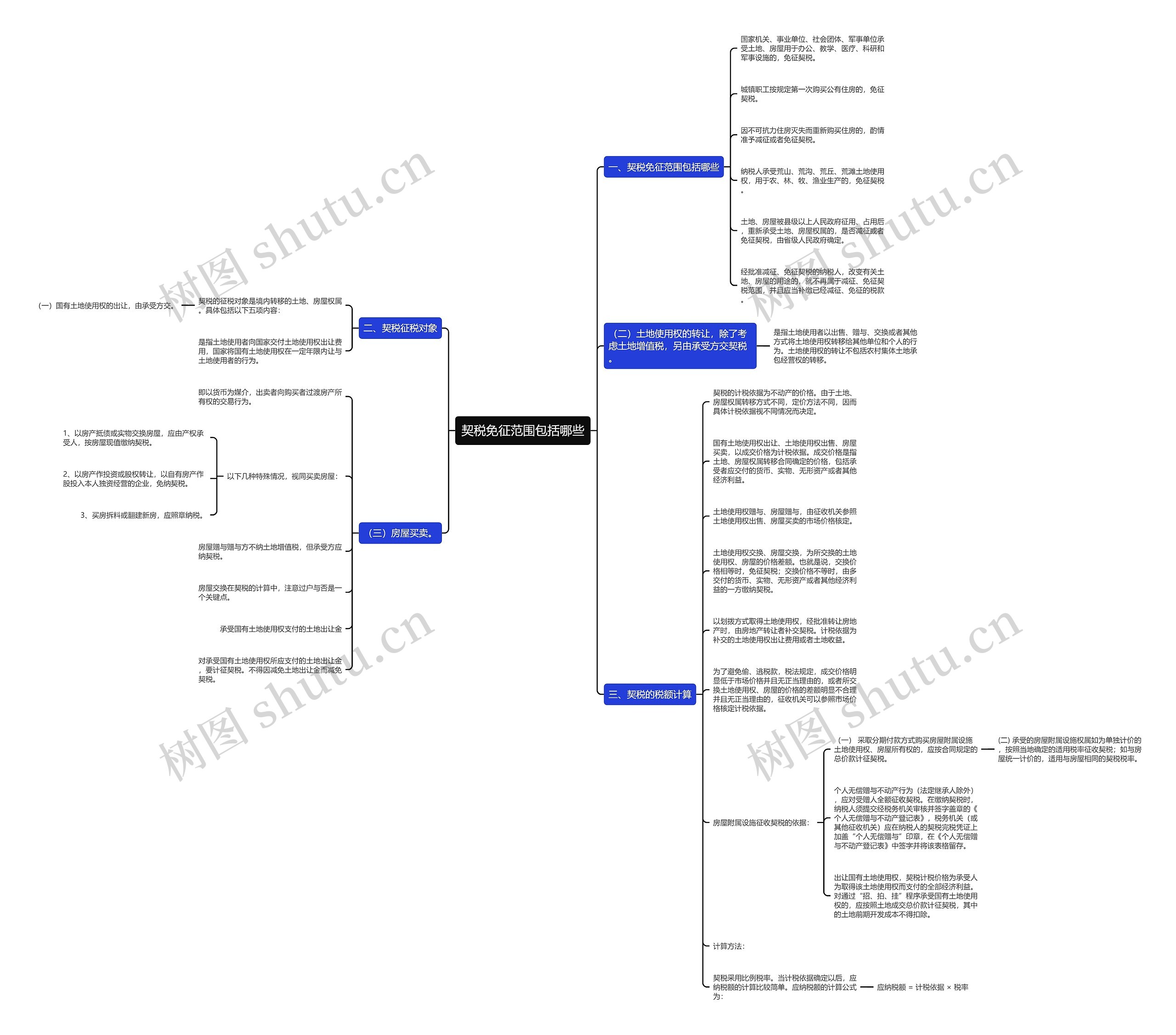 契税免征范围包括哪些思维导图