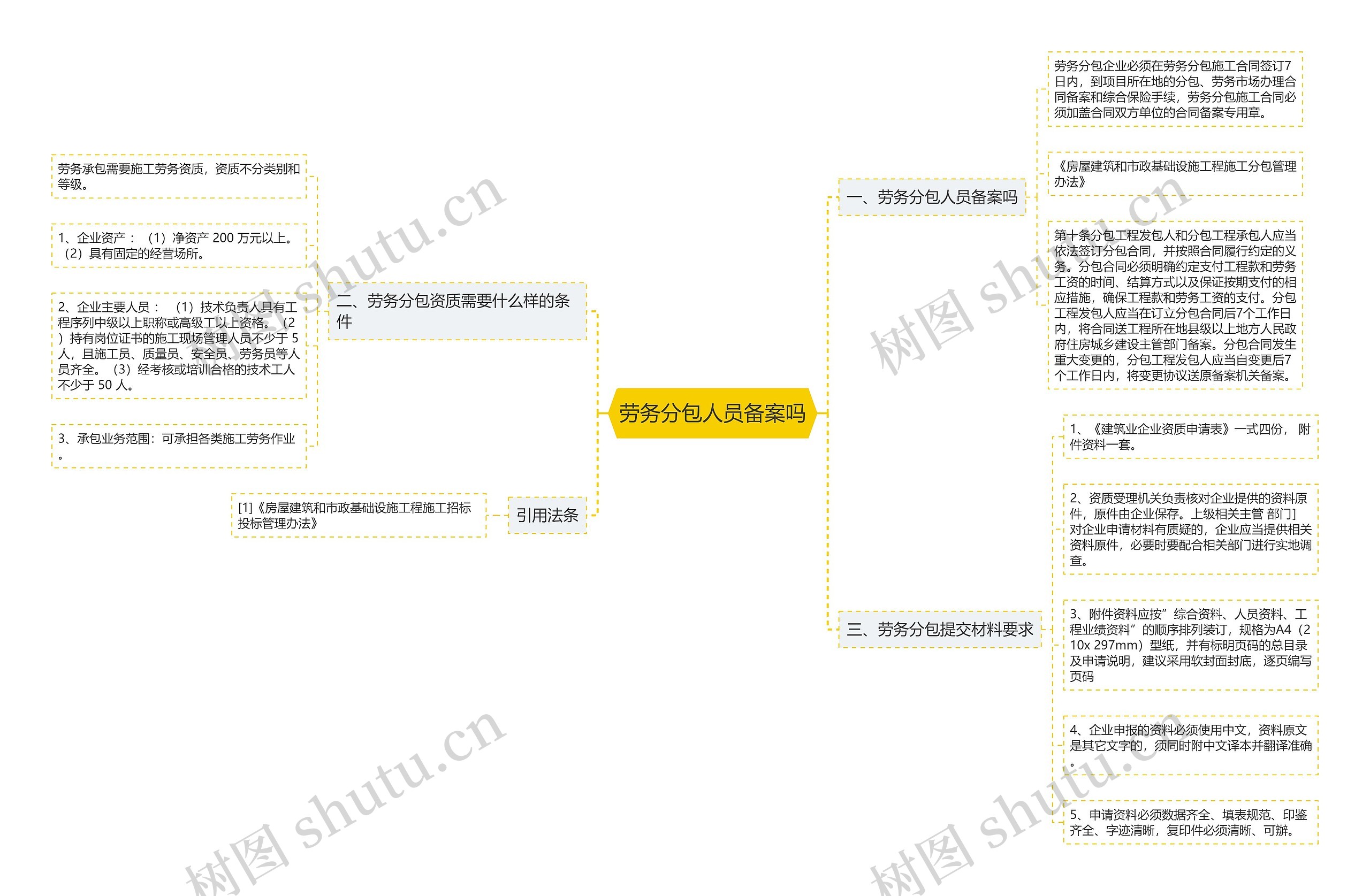 劳务分包人员备案吗思维导图
