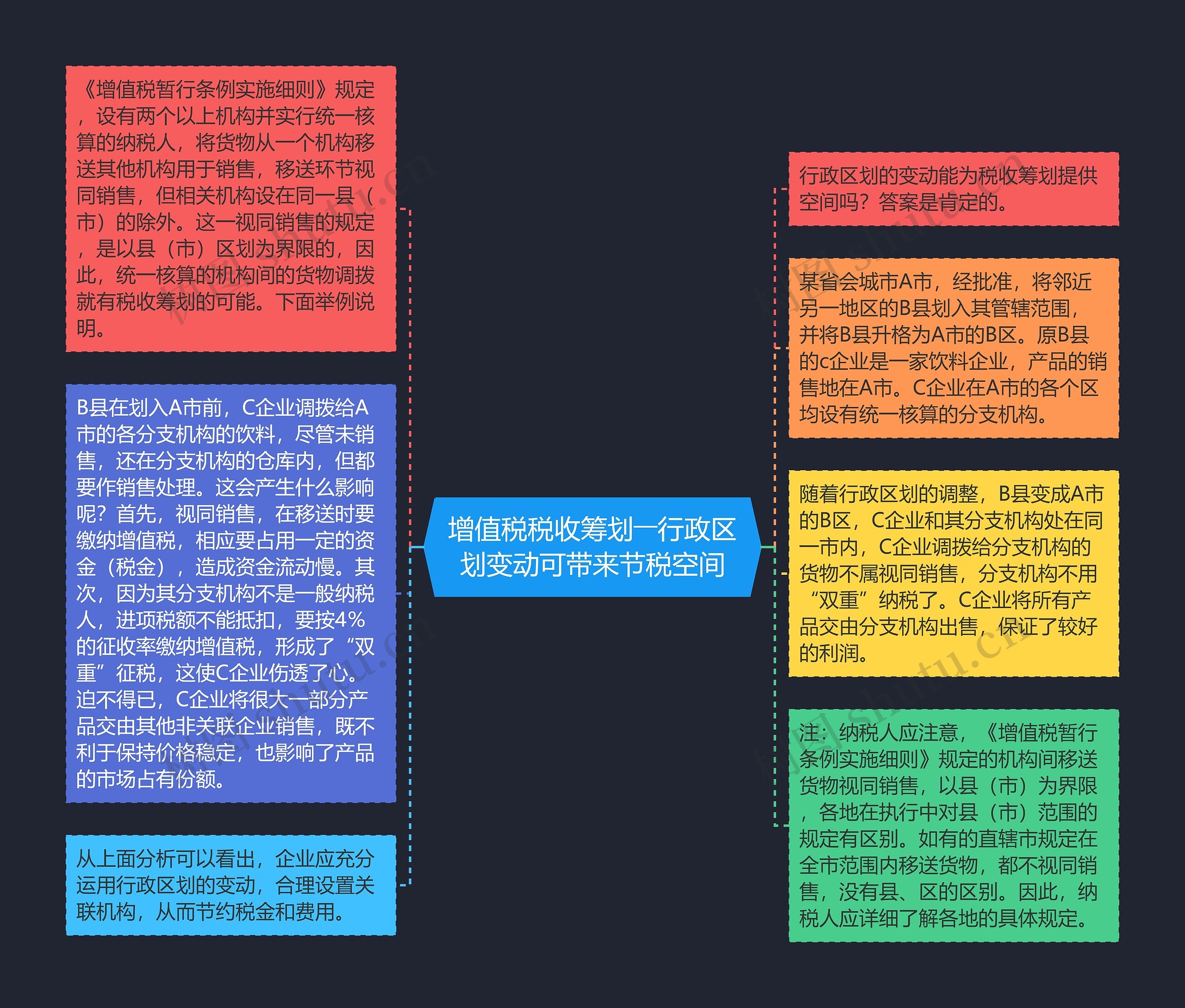 增值税税收筹划――行政区划变动可带来节税空间思维导图