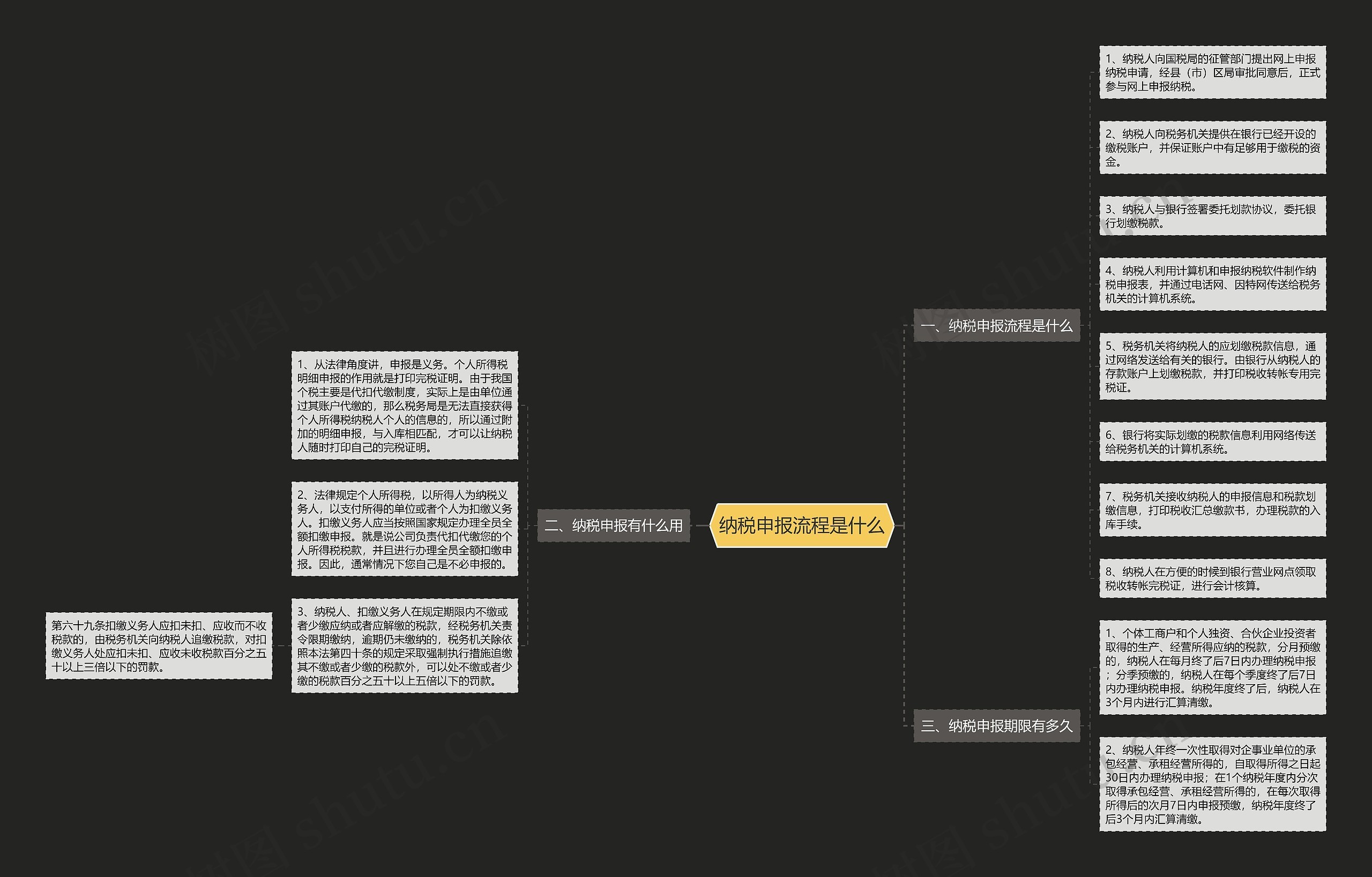 纳税申报流程是什么思维导图