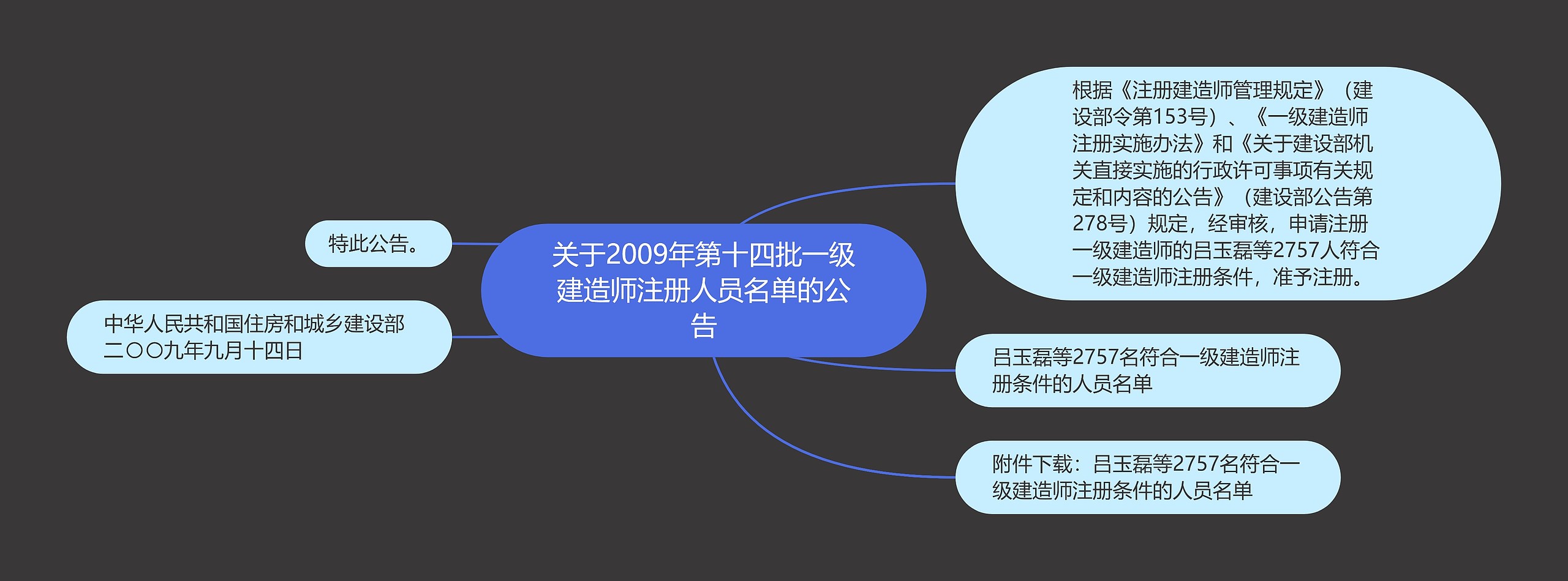 关于2009年第十四批一级建造师注册人员名单的公告