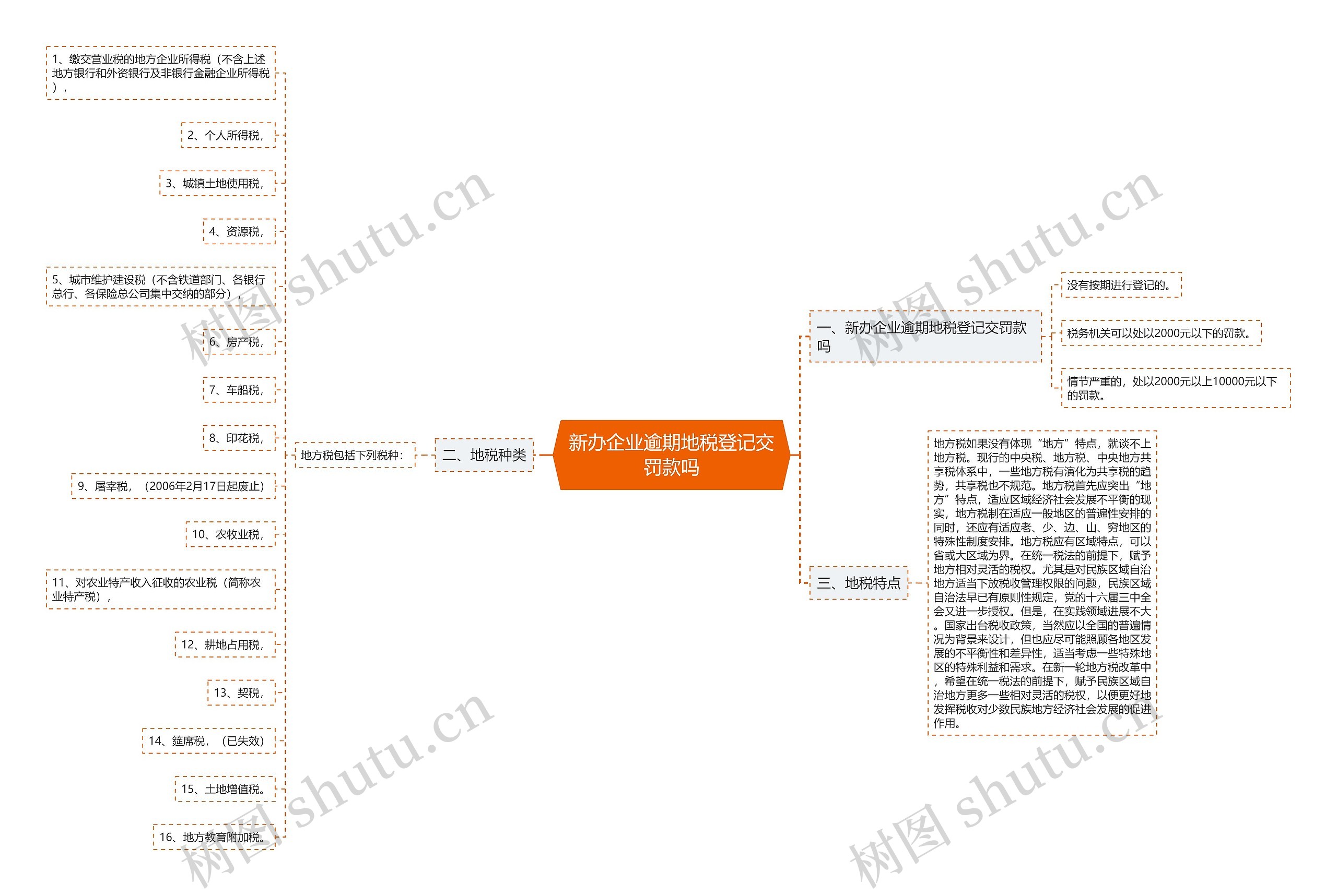 新办企业逾期地税登记交罚款吗思维导图