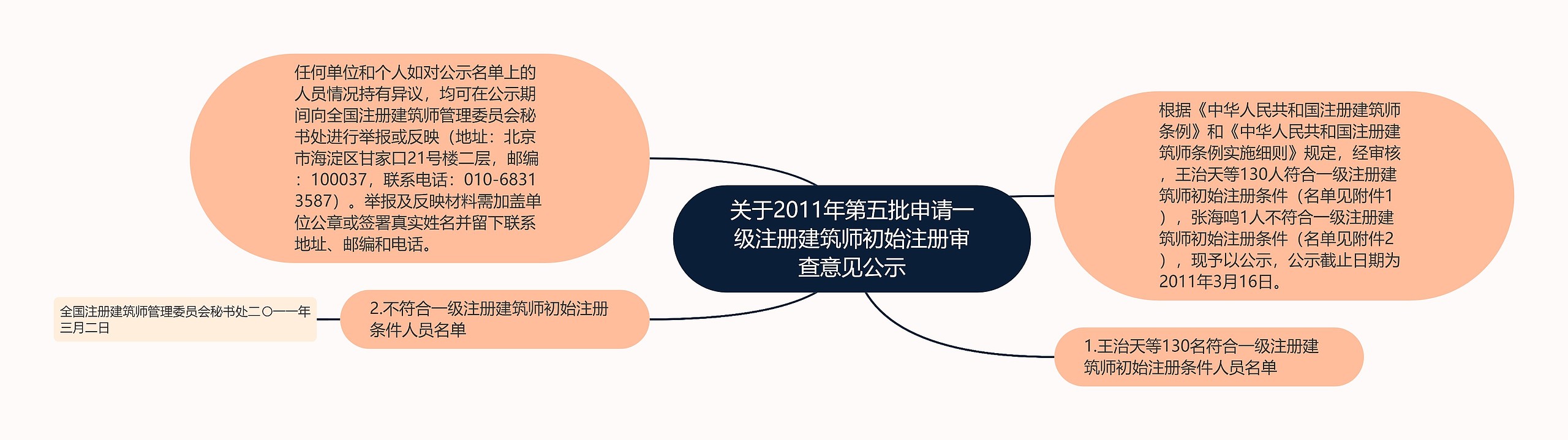 关于2011年第五批申请一级注册建筑师初始注册审查意见公示