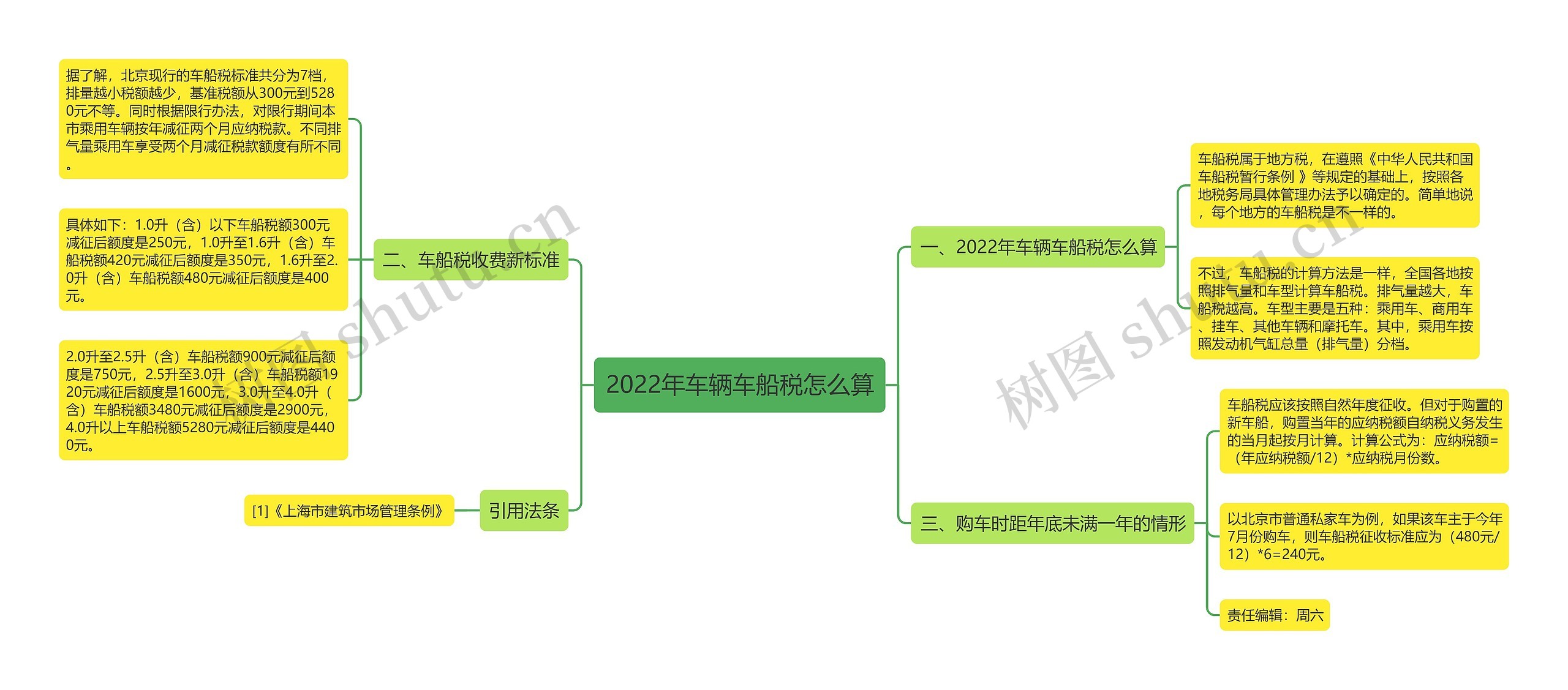 2022年车辆车船税怎么算