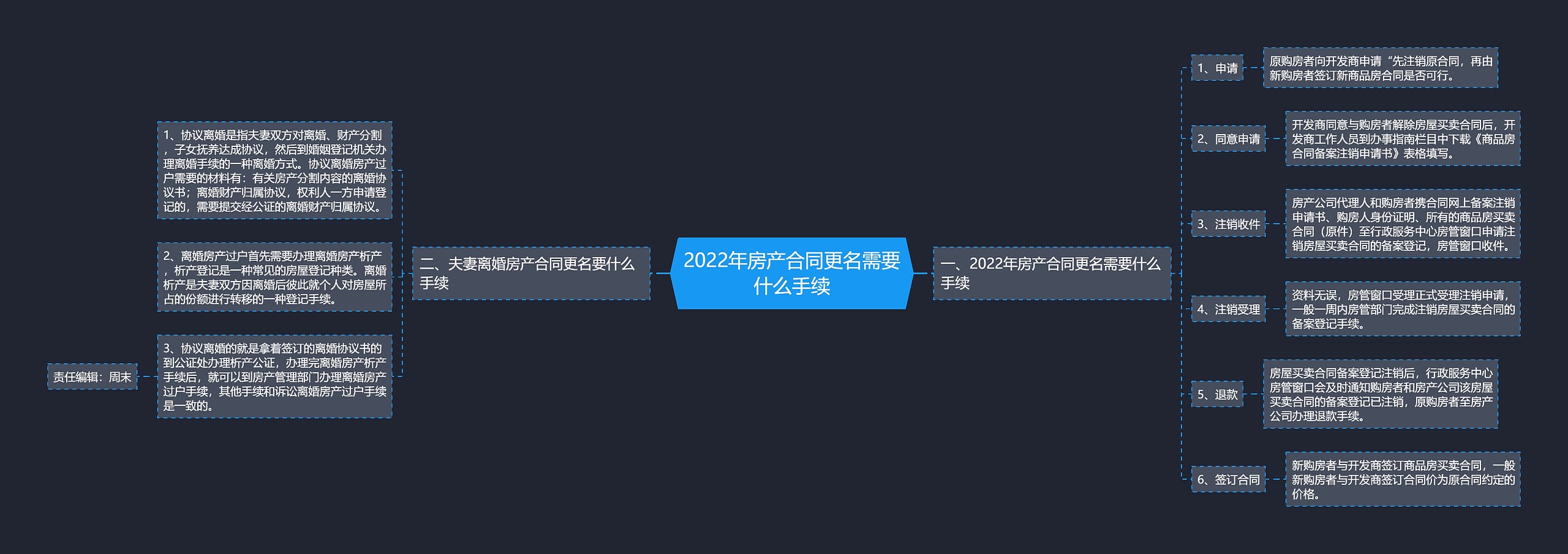 2022年房产合同更名需要什么手续思维导图