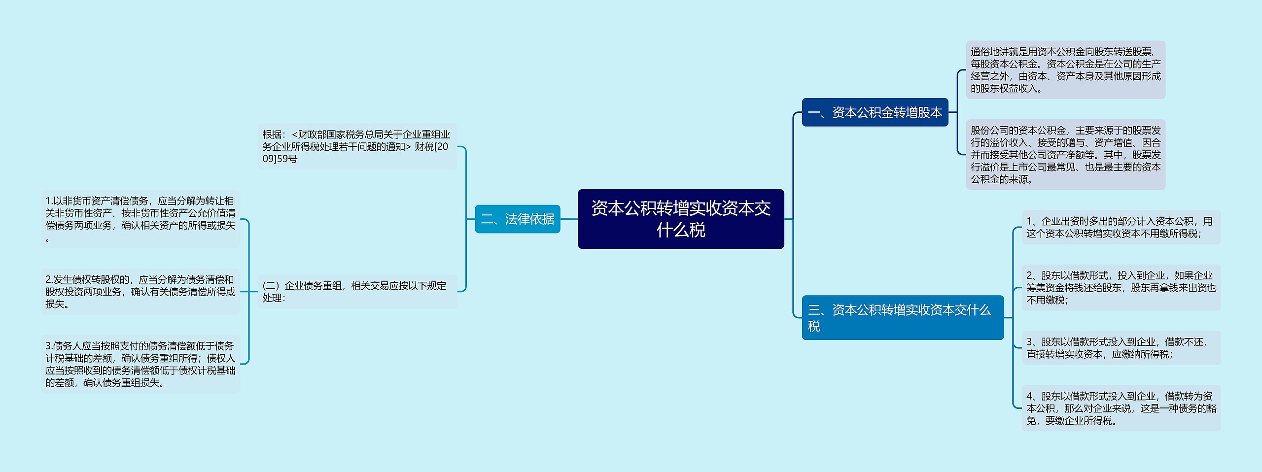 资本公积转增实收资本交什么税思维导图